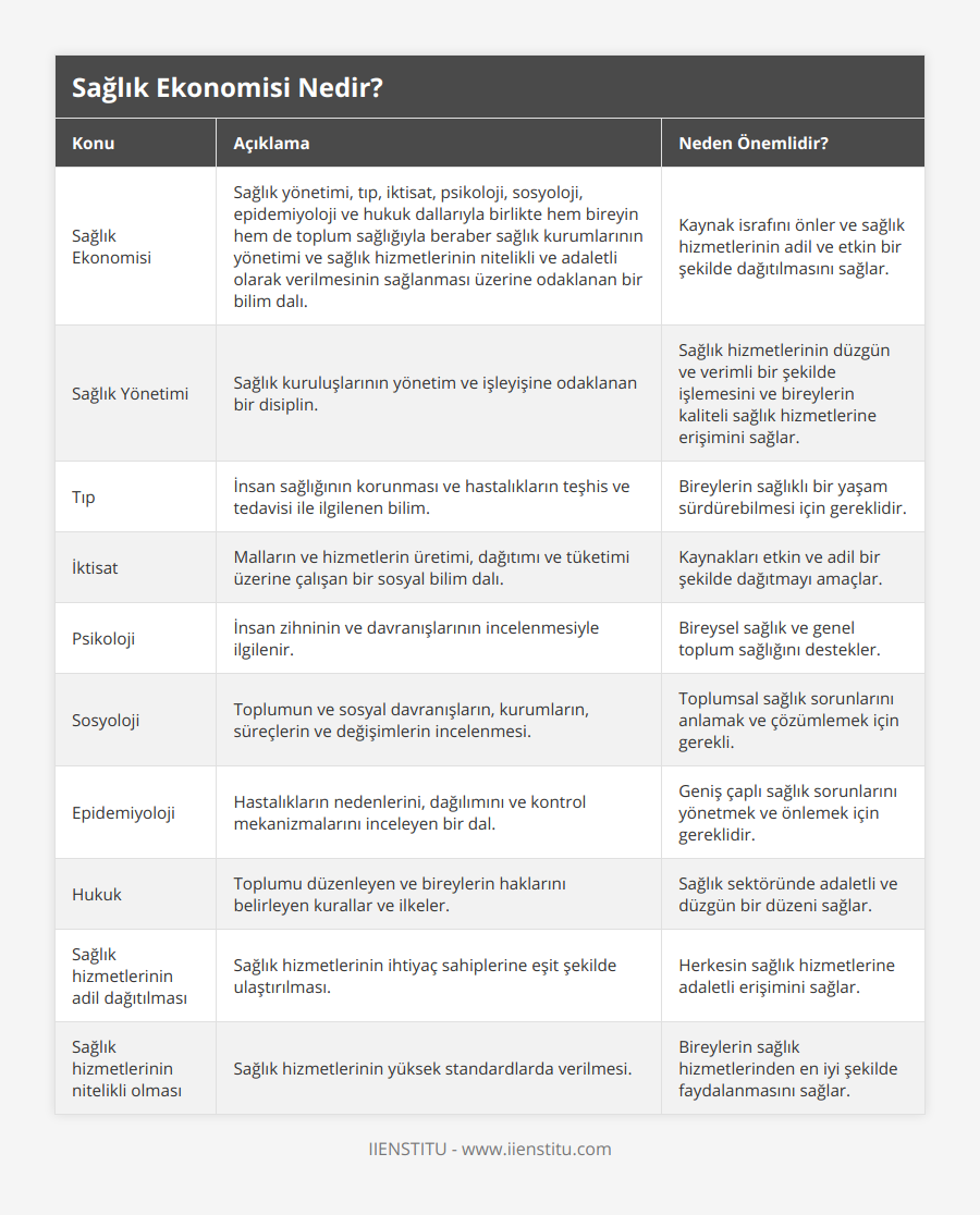Sağlık Ekonomisi, Sağlık yönetimi, tıp, iktisat, psikoloji, sosyoloji, epidemiyoloji ve hukuk dallarıyla birlikte hem bireyin hem de toplum sağlığıyla beraber sağlık kurumlarının yönetimi ve sağlık hizmetlerinin nitelikli ve adaletli olarak verilmesinin sağlanması üzerine odaklanan bir bilim dalı, Kaynak israfını önler ve sağlık hizmetlerinin adil ve etkin bir şekilde dağıtılmasını sağlar, Sağlık Yönetimi, Sağlık kuruluşlarının yönetim ve işleyişine odaklanan bir disiplin, Sağlık hizmetlerinin düzgün ve verimli bir şekilde işlemesini ve bireylerin kaliteli sağlık hizmetlerine erişimini sağlar, Tıp, İnsan sağlığının korunması ve hastalıkların teşhis ve tedavisi ile ilgilenen bilim, Bireylerin sağlıklı bir yaşam sürdürebilmesi için gereklidir, İktisat, Malların ve hizmetlerin üretimi, dağıtımı ve tüketimi üzerine çalışan bir sosyal bilim dalı, Kaynakları etkin ve adil bir şekilde dağıtmayı amaçlar, Psikoloji, İnsan zihninin ve davranışlarının incelenmesiyle ilgilenir, Bireysel sağlık ve genel toplum sağlığını destekler, Sosyoloji, Toplumun ve sosyal davranışların, kurumların, süreçlerin ve değişimlerin incelenmesi, Toplumsal sağlık sorunlarını anlamak ve çözümlemek için gerekli, Epidemiyoloji, Hastalıkların nedenlerini, dağılımını ve kontrol mekanizmalarını inceleyen bir dal, Geniş çaplı sağlık sorunlarını yönetmek ve önlemek için gereklidir, Hukuk, Toplumu düzenleyen ve bireylerin haklarını belirleyen kurallar ve ilkeler, Sağlık sektöründe adaletli ve düzgün bir düzeni sağlar, Sağlık hizmetlerinin adil dağıtılması, Sağlık hizmetlerinin ihtiyaç sahiplerine eşit şekilde ulaştırılması, Herkesin sağlık hizmetlerine adaletli erişimini sağlar, Sağlık hizmetlerinin nitelikli olması, Sağlık hizmetlerinin yüksek standardlarda verilmesi, Bireylerin sağlık hizmetlerinden en iyi şekilde faydalanmasını sağlar