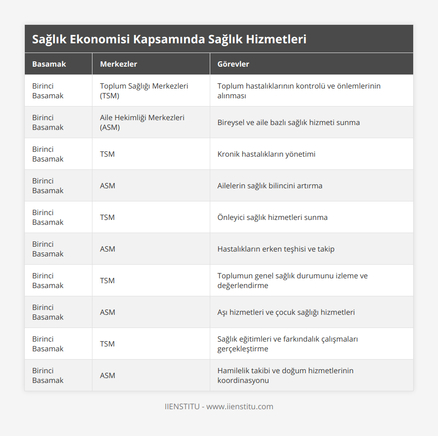 Birinci Basamak, Toplum Sağlığı Merkezleri (TSM), Toplum hastalıklarının kontrolü ve önlemlerinin alınması, Birinci Basamak, Aile Hekimliği Merkezleri (ASM), Bireysel ve aile bazlı sağlık hizmeti sunma, Birinci Basamak, TSM, Kronik hastalıkların yönetimi, Birinci Basamak, ASM, Ailelerin sağlık bilincini artırma, Birinci Basamak, TSM, Önleyici sağlık hizmetleri sunma, Birinci Basamak, ASM, Hastalıkların erken teşhisi ve takip, Birinci Basamak, TSM, Toplumun genel sağlık durumunu izleme ve değerlendirme, Birinci Basamak, ASM, Aşı hizmetleri ve çocuk sağlığı hizmetleri, Birinci Basamak, TSM, Sağlık eğitimleri ve farkındalık çalışmaları gerçekleştirme, Birinci Basamak, ASM, Hamilelik takibi ve doğum hizmetlerinin koordinasyonu