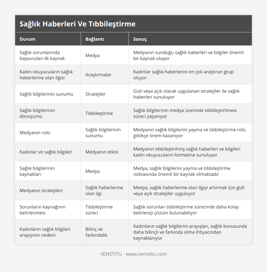 Sağlık sorunlarında başvurulan ilk kaynak, Medya, Medyanın sunduğu sağlık haberleri ve bilgiler önemli bir kaynak oluyor, Kadın okuyucuların sağlık haberlerine olan ilgisi, Araştırmalar, Kadınlar sağlık haberlerini en çok araştıran grup oluyor, Sağlık bilgilerinin sunumu, Stratejiler, Gizli veya açık olarak uygulanan stratejiler ile sağlık haberleri sunuluyor, Sağlık bilgilerinin dönüşümü, Tıbbileştirme, Sağlık bilgilerinin medya üzerinde tıbbileştirilmesi süreci yaşanıyor, Medyanın rolü, Sağlık bilgilerinin sunumu, Medyanın sağlık bilgilerini yayma ve tıbbileştirme rolü gittikçe önem kazanıyor, Kadınlar ve sağlık bilgileri, Medyanın etkisi, Medyanın tıbbileştirilmiş sağlık haberleri ve bilgileri kadın okuyucuların hizmetine sunuluyor, Sağlık bilgilerinin kaynakları, Medya, Medya, sağlık bilgilerini yayma ve tıbbileştirme noktasında önemli bir kaynak olmaktadır, Medyanın stratejileri, Sağlık haberlerine olan ilgi, Medya, sağlık haberlerine olan ilgiyi artırmak için gizli veya açık stratejiler uyguluyor, Sorunların kaynağının belirlenmesi, Tıbbileştirme süreci, Sağlık sorunları tıbbileştirme sürecinde daha kolay belirlenip çözüm bulunabiliyor, Kadınların sağlık bilgileri arayışının nedeni, Bilinç ve farkındalık, Kadınların sağlık bilgilerini arayışları, sağlık konusunda daha bilinçli ve farkında olma ihtiyacından kaynaklanıyor