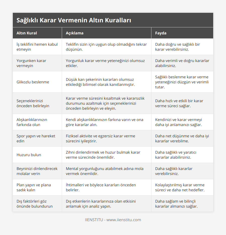 İş teklifini hemen kabul etmeyin, Teklifin sizin için uygun olup olmadığını tekrar düşünün, Daha doğru ve sağlıklı bir karar verebilirsiniz, Yorgunken karar vermeyin, Yorgunluk karar verme yeteneğinizi olumsuz etkiler, Daha verimli ve doğru kararlar alabilirsiniz, Glikozlu beslenme, Düşük kan şekerinin kararları olumsuz etkilediği bilimsel olarak kanıtlanmıştır, Sağlıklı beslenme karar verme yeteneğinizi düzgün ve verimli tutar, Seçeneklerinizi önceden belirleyin, Karar verme süresini kısaltmak ve kararsızlık durumunu azaltmak için seçeneklerinizi önceden belirleyin ve eleyin, Daha hızlı ve etkili bir karar verme süreci sağlar, Alışkanlıklarınızın farkında olun, Kendi alışkanlıklarınızın farkına varın ve ona göre kararlar alın, Kendinizi ve karar vermeyi daha iyi anlamanızı sağlar, Spor yapın ve hareket edin, Fiziksel aktivite ve egzersiz karar verme sürecini iyileştirir, Daha net düşünme ve daha iyi kararlar verebilme, Huzuru bulun, Zihni dinlendirmek ve huzur bulmak karar verme sürecinde önemlidir, Daha sağlıklı ve yaratıcı kararlar alabilirsiniz, Beyninizi dinlendirecek molalar verin, Mental yorgunluğunu atabilmek adına mola vermek önemlidir, Daha sağlıklı kararlar verebilirsiniz, Plan yapın ve plana sadık kalın, İhtimalleri ve böylece kararları önceden belirler, Kolaylaştırılmış karar verme süreci ve daha net hedefler, Dış faktörleri göz önünde bulundurun, Dış etkenlerin kararlarınıza olan etkisini anlamak için analiz yapın, Daha sağlam ve bilinçli kararlar almanızı sağlar