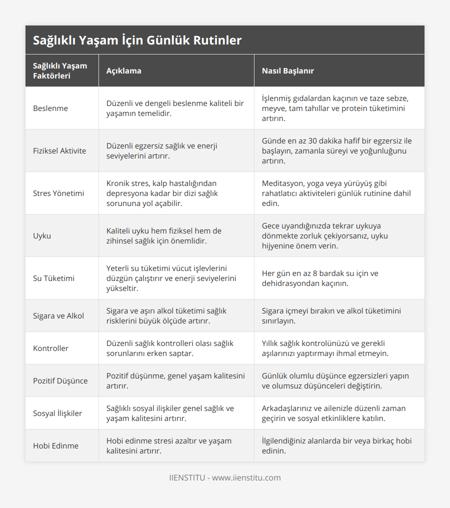Beslenme, Düzenli ve dengeli beslenme kaliteli bir yaşamın temelidir, İşlenmiş gıdalardan kaçının ve taze sebze, meyve, tam tahıllar ve protein tüketimini artırın, Fiziksel Aktivite, Düzenli egzersiz sağlık ve enerji seviyelerini artırır, Günde en az 30 dakika hafif bir egzersiz ile başlayın, zamanla süreyi ve yoğunluğunu artırın, Stres Yönetimi, Kronik stres, kalp hastalığından depresyona kadar bir dizi sağlık sorununa yol açabilir, Meditasyon, yoga veya yürüyüş gibi rahatlatıcı aktiviteleri günlük rutinine dahil edin, Uyku, Kaliteli uyku hem fiziksel hem de zihinsel sağlık için önemlidir, Gece uyandığınızda tekrar uykuya dönmekte zorluk çekiyorsanız, uyku hijyenine önem verin, Su Tüketimi, Yeterli su tüketimi vücut işlevlerini düzgün çalıştırır ve enerji seviyelerini yükseltir, Her gün en az 8 bardak su için ve dehidrasyondan kaçının, Sigara ve Alkol, Sigara ve aşırı alkol tüketimi sağlık risklerini büyük ölçüde artırır, Sigara içmeyi bırakın ve alkol tüketimini sınırlayın, Kontroller, Düzenli sağlık kontrolleri olası sağlık sorunlarını erken saptar, Yıllık sağlık kontrolünüzü ve gerekli aşılarınızı yaptırmayı ihmal etmeyin, Pozitif Düşünce, Pozitif düşünme, genel yaşam kalitesini artırır, Günlük olumlu düşünce egzersizleri yapın ve olumsuz düşünceleri değiştirin, Sosyal İlişkiler, Sağlıklı sosyal ilişkiler genel sağlık ve yaşam kalitesini artırır, Arkadaşlarınız ve ailenizle düzenli zaman geçirin ve sosyal etkinliklere katılın, Hobi Edinme, Hobi edinme stresi azaltır ve yaşam kalitesini artırır, İlgilendiğiniz alanlarda bir veya birkaç hobi edinin