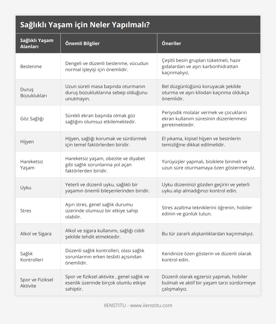 Beslenme, Dengeli ve düzenli beslenme, vücudun normal işleyişi için önemlidir, Çeşitli besin grupları tüketmeli, hazır gıdalardan ve aşırı karbonhidrattan kaçınmalıyız, Duruş Bozuklukları, Uzun süreli masa başında oturmanın duruş bozukluklarına sebep olduğunu unutmayın, Bel düzgünlüğünü koruyacak şekilde oturma ve aşırı kilodan kaçınma oldukça önemlidir, Göz Sağlığı, Sürekli ekran başında olmak göz sağlığını olumsuz etkilemektedir, Periyodik molalar vermek ve çocukların ekran kullanım süresinin düzenlenmesi gerekmektedir, Hijyen, Hijyen, sağlığı korumak ve sürdürmek için temel faktörlerden biridir, El yıkama, kişisel hijyen ve besinlerin temizliğine dikkat edilmelidir, Hareketsiz Yaşam, Hareketsiz yaşam, obezite ve diyabet gibi sağlık sorunlarına yol açan faktörlerden biridir, Yürüyüşler yapmalı, bisiklete binmeli ve uzun süre oturmamaya özen göstermeliyiz, Uyku, Yeterli ve düzenli uyku, sağlıklı bir yaşamın önemli bileşenlerinden biridir, Uyku düzeninizi gözden geçirin ve yeterli uyku alıp almadığınızı kontrol edin, Stres, Aşırı stres, genel sağlık durumu üzerinde olumsuz bir etkiye sahip olabilir, Stres azaltma tekniklerini öğrenin, hobiler edinin ve günlük tutun, Alkol ve Sigara, Alkol ve sigara kullanımı, sağlığı ciddi şekilde tehdit etmektedir, Bu tür zararlı alışkanlıklardan kaçınmalıyız, Sağlık Kontrolleri, Düzenli sağlık kontrolleri, olası sağlık sorunlarının erken tesbiti açısından önemlidir, Kendinize özen gösterin ve düzenli olarak kontrol edin, Spor ve Fiziksel Aktivite, Spor ve fiziksel aktivite , genel sağlık ve esenlik üzerinde birçok olumlu etkiye sahiptir, Düzenli olarak egzersiz yapmalı, hobiler bulmalı ve aktif bir yaşam tarzı sürdürmeye çalışmalıyız