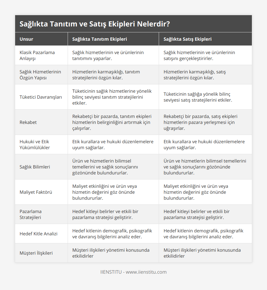 Klasik Pazarlama Anlayışı, Sağlık hizmetlerinin ve ürünlerinin tanıtımını yaparlar, Sağlık hizmetlerinin ve ürünlerinin satışını gerçekleştirirler, Sağlık Hizmetlerinin Özgün Yapısı, Hizmetlerin karmaşıklığı, tanıtım stratejilerini özgün kılar, Hizmetlerin karmaşıklığı, satış stratejilerini özgün kılar, Tüketici Davranışları, Tüketicinin sağlık hizmetlerine yönelik bilinç seviyesi tanıtım stratejilerini etkiler, Tüketicinin sağlığa yönelik bilinç seviyesi satış stratejilerini etkiler, Rekabet, Rekabetçi bir pazarda, tanıtım ekipleri hizmetlerin belirginliğini artırmak için çalışırlar, Rekabetçi bir pazarda, satış ekipleri hizmetlerin pazara yerleşmesi için uğraşırlar, Hukuki ve Etik Yükümlülükler, Etik kurallara ve hukuki düzenlemelere uyum sağlarlar, Etik kurallara ve hukuki düzenlemelere uyum sağlarlar, Sağlık Bilimleri, Ürün ve hizmetlerin bilimsel temellerini ve sağlık sonuçlarını gözönünde bulundururlar, Ürün ve hizmetlerin bilimsel temellerini ve sağlık sonuçlarını gözönünde bulundururlar, Maliyet Faktörü, Maliyet etkinliğini ve ürün veya hizmetin değerini göz önünde bulundururlar, Maliyet etkinliğini ve ürün veya hizmetin değerini göz önünde bulundururlar, Pazarlama Stratejileri, Hedef kitleyi belirler ve etkili bir pazarlama stratejisi geliştirir, Hedef kitleyi belirler ve etkili bir pazarlama stratejisi geliştirir, Hedef Kitle Analizi, Hedef kitlenin demografik, psikografik ve davranış bilgilerini analiz eder, Hedef kitlenin demografik, psikografik ve davranış bilgilerini analiz eder, Müşteri İlişkileri, Müşteri ilişkileri yönetimi konusunda etkilidirler, Müşteri ilişkileri yönetimi konusunda etkilidirler