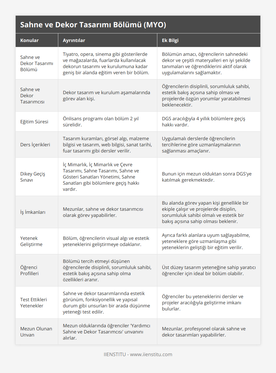 Sahne ve Dekor Tasarımı Bölümü, Tiyatro, opera, sinema gibi gösterilerde ve mağazalarda, fuarlarda kullanılacak dekorun tasarımı ve kurulumuna kadar geniş bir alanda eğitim veren bir bölüm, Bölümün amacı, öğrencilerin sahnedeki dekor ve çeşitli materyalleri en iyi şekilde tanımaları ve öğrendiklerini aktif olarak uygulamalarını sağlamaktır, Sahne ve Dekor Tasarımcısı, Dekor tasarım ve kurulum aşamalarında görev alan kişi, Öğrencilerin disiplinli, sorumluluk sahibi, estetik bakış açısına sahip olması ve projelerde özgün yorumlar yaratabilmesi beklenecektir, Eğitim Süresi, Önlisans programı olan bölüm 2 yıl sürelidir, DGS aracılığıyla 4 yıllık bölümlere geçiş hakkı vardır, Ders İçerikleri, Tasarım kuramları, görsel algı, malzeme bilgisi ve tasarım, web bilgisi, sanat tarihi, fuar tasarımı gibi dersler verilir, Uygulamalı derslerde öğrencilerin tercihlerine göre uzmanlaşmalarının sağlanması amaçlanır, Dikey Geçiş Sınavı, İç Mimarlık, İç Mimarlık ve Çevre Tasarımı, Sahne Tasarımı, Sahne ve Gösteri Sanatları Yönetimi, Sahne Sanatları gibi bölümlere geçiş hakkı vardır, Bunun için mezun olduktan sonra DGS'ye katılmak gerekmektedir, İş İmkanları, Mezunlar, sahne ve dekor tasarımcısı olarak görev yapabilirler, Bu alanda görev yapan kişi genellikle bir ekiple çalışır ve projelerde disiplin, sorumluluk sahibi olmalı ve estetik bir bakış açısına sahip olması beklenir, Yetenek Geliştirme, Bölüm, öğrencilerin visual algı ve estetik yeteneklerini geliştirmeye odaklanır, Ayrıca farklı alanlara uyum sağlayabilme, yeteneklere göre uzmanlaşma gibi yeteneklerin geliştiği bir eğitim verilir, Öğrenci Profilleri, Bölümü tercih etmeyi düşünen öğrencilerde disiplinli, sorumluluk sahibi, estetik bakış açısına sahip olma özellikleri aranır, Üst düzey tasarım yeteneğine sahip yaratıcı öğrenciler için ideal bir bölüm olabilir, Test Ettikleri Yetenekler, Sahne ve dekor tasarımlarında estetik görünüm, fonksiyonellik ve yapısal durum gibi unsurları bir arada düşünme yeteneği test edilir, Öğrenciler bu yeteneklerini dersler ve projeler aracılığıyla geliştirme imkanı bulurlar, Mezun Olunan Unvan, Mezun olduklarında öğrenciler 'Yardımcı Sahne ve Dekor Tasarımcısı' unvanını alırlar, Mezunlar, profesyonel olarak sahne ve dekor tasarımları yapabilirler