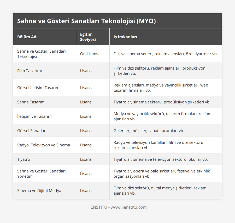 Sahne ve Gösteri Sanatları Teknolojisi, Ön Lisans, Dizi ve sinema setleri, reklam ajansları, özel tiyatrolar vb, Film Tasarımı, Lisans, Film ve dizi sektörü, reklam ajansları, prodüksiyon şirketleri vb, Görsel İletişim Tasarımı, Lisans, Reklam ajansları, medya ve yayıncılık şirketleri, web tasarım firmaları vb, Sahne Tasarımı, Lisans, Tiyatrolar, sinema sektörü, prodüksiyon şirketleri vb, İletişim ve Tasarım, Lisans, Medya ve yayıncılık sektörü, tasarım firmaları, reklam ajansları vb, Görsel Sanatlar, Lisans, Galeriler, müzeler, sanat kurumları vb, Radyo, Televizyon ve Sinema, Lisans, Radyo ve televizyon kanalları, film ve dizi sektörü, reklam ajansları vb, Tiyatro, Lisans, Tiyatrolar, sinema ve televizyon sektörü, okullar vb, Sahne ve Gösteri Sanatları Yönetimi, Lisans, Tiyatrolar, opera ve bale şirketleri, festival ve etkinlik organizasyonları vb, Sinema ve Dijital Medya, Lisans, Film ve dizi sektörü, dijital medya şirketleri, reklam ajansları vb