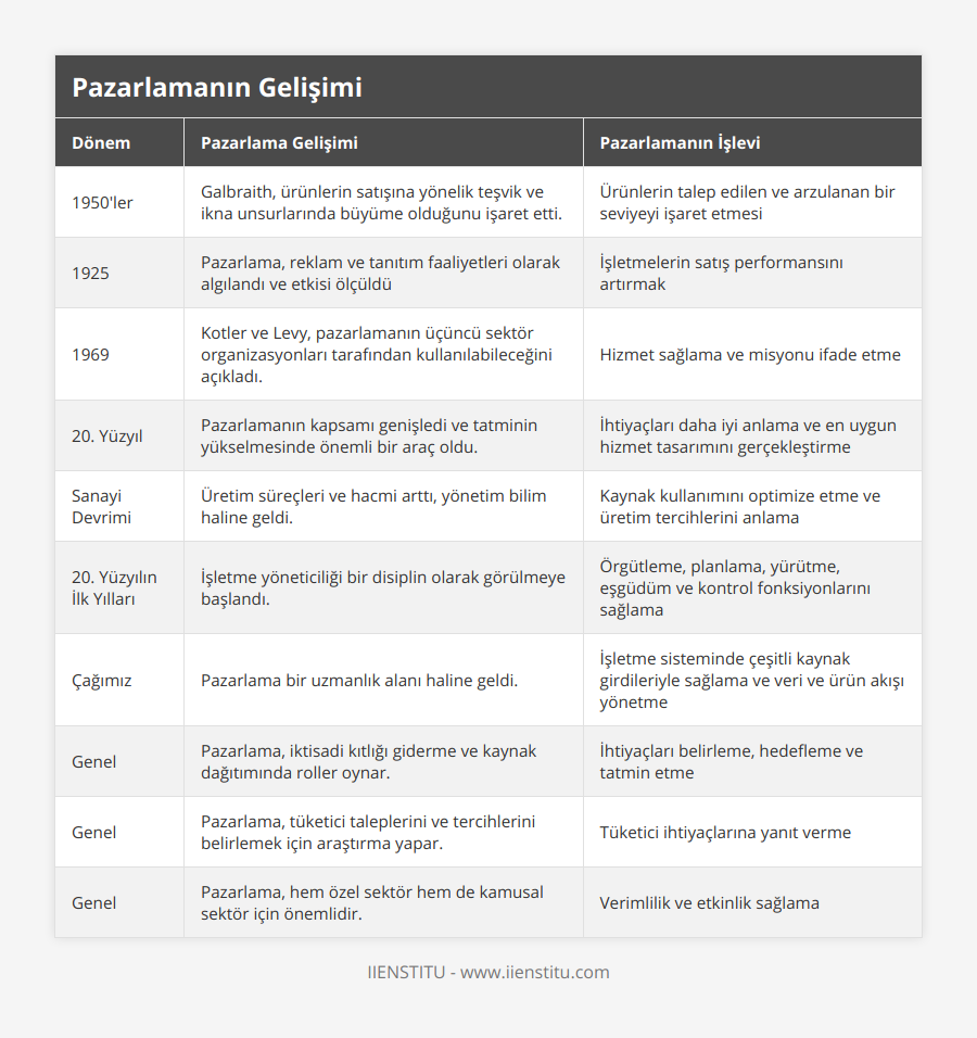 1950'ler, Galbraith, ürünlerin satışına yönelik teşvik ve ikna unsurlarında büyüme olduğunu işaret etti, Ürünlerin talep edilen ve arzulanan bir seviyeyi işaret etmesi, 1925, Pazarlama, reklam ve tanıtım faaliyetleri olarak algılandı ve etkisi ölçüldü, İşletmelerin satış performansını artırmak, 1969, Kotler ve Levy, pazarlamanın üçüncü sektör organizasyonları tarafından kullanılabileceğini açıkladı, Hizmet sağlama ve misyonu ifade etme, 20 Yüzyıl, Pazarlamanın kapsamı genişledi ve tatminin yükselmesinde önemli bir araç oldu, İhtiyaçları daha iyi anlama ve en uygun hizmet tasarımını gerçekleştirme, Sanayi Devrimi, Üretim süreçleri ve hacmi arttı, yönetim bilim haline geldi, Kaynak kullanımını optimize etme ve üretim tercihlerini anlama, 20 Yüzyılın İlk Yılları, İşletme yöneticiliği bir disiplin olarak görülmeye başlandı, Örgütleme, planlama, yürütme, eşgüdüm ve kontrol fonksiyonlarını sağlama, Çağımız, Pazarlama bir uzmanlık alanı haline geldi, İşletme sisteminde çeşitli kaynak girdileriyle sağlama ve veri ve ürün akışı yönetme, Genel, Pazarlama, iktisadi kıtlığı giderme ve kaynak dağıtımında roller oynar, İhtiyaçları belirleme, hedefleme ve tatmin etme, Genel, Pazarlama, tüketici taleplerini ve tercihlerini belirlemek için araştırma yapar, Tüketici ihtiyaçlarına yanıt verme, Genel, Pazarlama, hem özel sektör hem de kamusal sektör için önemlidir, Verimlilik ve etkinlik sağlama