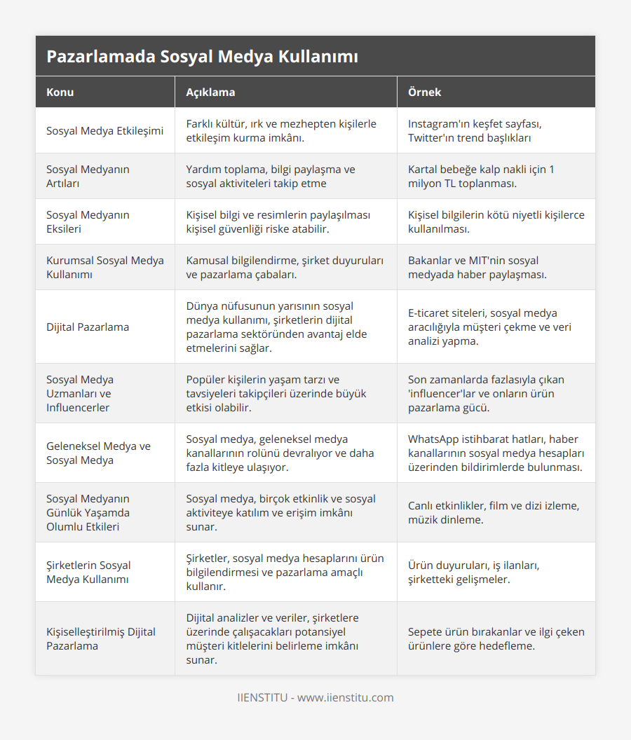 Sosyal Medya Etkileşimi, Farklı kültür, ırk ve mezhepten kişilerle etkileşim kurma imkânı, Instagram'ın keşfet sayfası, Twitter'ın trend başlıkları, Sosyal Medyanın Artıları, Yardım toplama, bilgi paylaşma ve sosyal aktiviteleri takip etme, Kartal bebeğe kalp nakli için 1 milyon TL toplanması, Sosyal Medyanın Eksileri, Kişisel bilgi ve resimlerin paylaşılması kişisel güvenliği riske atabilir, Kişisel bilgilerin kötü niyetli kişilerce kullanılması, Kurumsal Sosyal Medya Kullanımı, Kamusal bilgilendirme, şirket duyuruları ve pazarlama çabaları, Bakanlar ve MIT'nin sosyal medyada haber paylaşması, Dijital Pazarlama, Dünya nüfusunun yarısının sosyal medya kullanımı, şirketlerin dijital pazarlama sektöründen avantaj elde etmelerini sağlar, E-ticaret siteleri, sosyal medya aracılığıyla müşteri çekme ve veri analizi yapma, Sosyal Medya Uzmanları ve Influencerler, Popüler kişilerin yaşam tarzı ve tavsiyeleri takipçileri üzerinde büyük etkisi olabilir, Son zamanlarda fazlasıyla çıkan 'influencer'lar ve onların ürün pazarlama gücü, Geleneksel Medya ve Sosyal Medya, Sosyal medya, geleneksel medya kanallarının rolünü devralıyor ve daha fazla kitleye ulaşıyor, WhatsApp istihbarat hatları, haber kanallarının sosyal medya hesapları üzerinden bildirimlerde bulunması, Sosyal Medyanın Günlük Yaşamda Olumlu Etkileri, Sosyal medya, birçok etkinlik ve sosyal aktiviteye katılım ve erişim imkânı sunar, Canlı etkinlikler, film ve dizi izleme, müzik dinleme, Şirketlerin Sosyal Medya Kullanımı, Şirketler, sosyal medya hesaplarını ürün bilgilendirmesi ve pazarlama amaçlı kullanır, Ürün duyuruları, iş ilanları, şirketteki gelişmeler, Kişiselleştirilmiş Dijital Pazarlama, Dijital analizler ve veriler, şirketlere üzerinde çalışacakları potansiyel müşteri kitlelerini belirleme imkânı sunar, Sepete ürün bırakanlar ve ilgi çeken ürünlere göre hedefleme