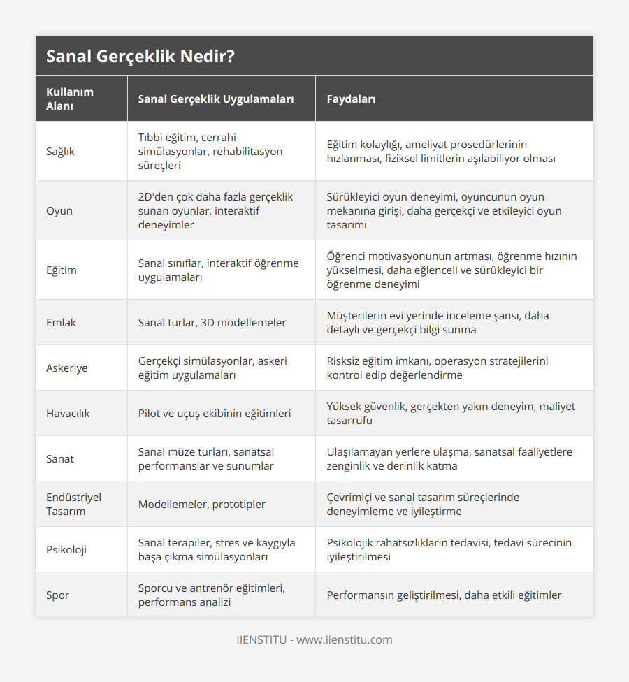 Sağlık, Tıbbi eğitim, cerrahi simülasyonlar, rehabilitasyon süreçleri, Eğitim kolaylığı, ameliyat prosedürlerinin hızlanması, fiziksel limitlerin aşılabiliyor olması, Oyun, 2D'den çok daha fazla gerçeklik sunan oyunlar, interaktif deneyimler, Sürükleyici oyun deneyimi, oyuncunun oyun mekanına girişi, daha gerçekçi ve etkileyici oyun tasarımı, Eğitim, Sanal sınıflar, interaktif öğrenme uygulamaları, Öğrenci motivasyonunun artması, öğrenme hızının yükselmesi, daha eğlenceli ve sürükleyici bir öğrenme deneyimi, Emlak, Sanal turlar, 3D modellemeler, Müşterilerin evi yerinde inceleme şansı, daha detaylı ve gerçekçi bilgi sunma, Askeriye, Gerçekçi simülasyonlar, askeri eğitim uygulamaları, Risksiz eğitim imkanı, operasyon stratejilerini kontrol edip değerlendirme, Havacılık, Pilot ve uçuş ekibinin eğitimleri, Yüksek güvenlik, gerçekten yakın deneyim, maliyet tasarrufu, Sanat, Sanal müze turları, sanatsal performanslar ve sunumlar, Ulaşılamayan yerlere ulaşma, sanatsal faaliyetlere zenginlik ve derinlik katma, Endüstriyel Tasarım, Modellemeler, prototipler, Çevrimiçi ve sanal tasarım süreçlerinde deneyimleme ve iyileştirme, Psikoloji, Sanal terapiler, stres ve kaygıyla başa çıkma simülasyonları, Psikolojik rahatsızlıkların tedavisi, tedavi sürecinin iyileştirilmesi, Spor, Sporcu ve antrenör eğitimleri, performans analizi, Performansın geliştirilmesi, daha etkili eğitimler