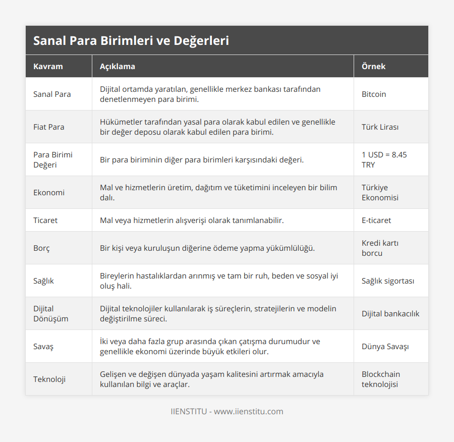 Sanal Para, Dijital ortamda yaratılan, genellikle merkez bankası tarafından denetlenmeyen para birimi, Bitcoin, Fiat Para, Hükümetler tarafından yasal para olarak kabul edilen ve genellikle bir değer deposu olarak kabul edilen para birimi, Türk Lirası, Para Birimi Değeri, Bir para biriminin diğer para birimleri karşısındaki değeri, 1 USD = 845 TRY, Ekonomi, Mal ve hizmetlerin üretim, dağıtım ve tüketimini inceleyen bir bilim dalı, Türkiye Ekonomisi, Ticaret, Mal veya hizmetlerin alışverişi olarak tanımlanabilir, E-ticaret, Borç, Bir kişi veya kuruluşun diğerine ödeme yapma yükümlülüğü, Kredi kartı borcu, Sağlık, Bireylerin hastalıklardan arınmış ve tam bir ruh, beden ve sosyal iyi oluş hali, Sağlık sigortası, Dijital Dönüşüm, Dijital teknolojiler kullanılarak iş süreçlerin, stratejilerin ve modelin değiştirilme süreci, Dijital bankacılık, Savaş, İki veya daha fazla grup arasında çıkan çatışma durumudur ve genellikle ekonomi üzerinde büyük etkileri olur, Dünya Savaşı, Teknoloji, Gelişen ve değişen dünyada yaşam kalitesini artırmak amacıyla kullanılan bilgi ve araçlar, Blockchain teknolojisi
