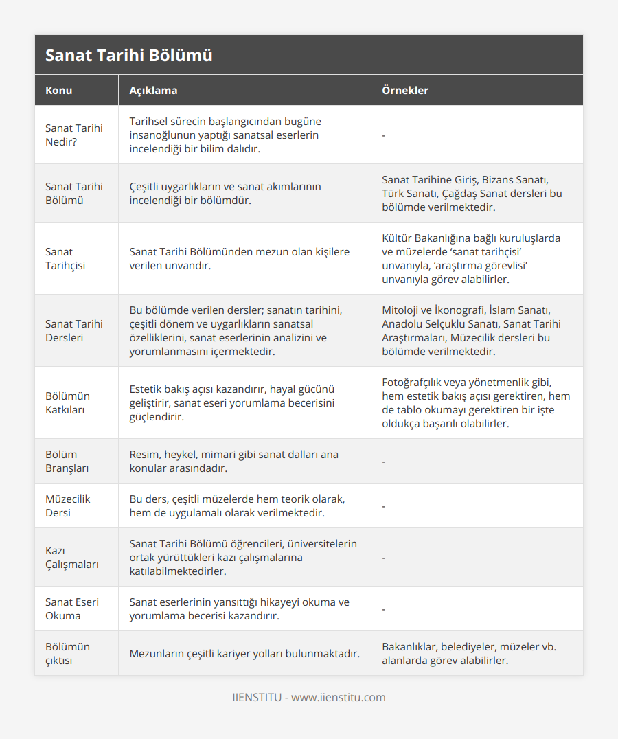 Sanat Tarihi Nedir?, Tarihsel sürecin başlangıcından bugüne insanoğlunun yaptığı sanatsal eserlerin incelendiği bir bilim dalıdır, -, Sanat Tarihi Bölümü, Çeşitli uygarlıkların ve sanat akımlarının incelendiği bir bölümdür, Sanat Tarihine Giriş, Bizans Sanatı, Türk Sanatı, Çağdaş Sanat dersleri bu bölümde verilmektedir, Sanat Tarihçisi, Sanat Tarihi Bölümünden mezun olan kişilere verilen unvandır, Kültür Bakanlığına bağlı kuruluşlarda ve müzelerde ‘sanat tarihçisi’ unvanıyla, ‘araştırma görevlisi’ unvanıyla görev alabilirler, Sanat Tarihi Dersleri, Bu bölümde verilen dersler; sanatın tarihini, çeşitli dönem ve uygarlıkların sanatsal özelliklerini, sanat eserlerinin analizini ve yorumlanmasını içermektedir, Mitoloji ve İkonografi, İslam Sanatı, Anadolu Selçuklu Sanatı, Sanat Tarihi Araştırmaları, Müzecilik dersleri bu bölümde verilmektedir, Bölümün Katkıları, Estetik bakış açısı kazandırır, hayal gücünü geliştirir, sanat eseri yorumlama becerisini güçlendirir, Fotoğrafçılık veya yönetmenlik gibi, hem estetik bakış açısı gerektiren, hem de tablo okumayı gerektiren bir işte oldukça başarılı olabilirler, Bölüm Branşları, Resim, heykel, mimari gibi sanat dalları ana konular arasındadır, -, Müzecilik Dersi, Bu ders, çeşitli müzelerde hem teorik olarak, hem de uygulamalı olarak verilmektedir, -, Kazı Çalışmaları, Sanat Tarihi Bölümü öğrencileri, üniversitelerin ortak yürüttükleri kazı çalışmalarına katılabilmektedirler, -, Sanat Eseri Okuma, Sanat eserlerinin yansıttığı hikayeyi okuma ve yorumlama becerisi kazandırır, -, Bölümün çıktısı, Mezunların çeşitli kariyer yolları bulunmaktadır, Bakanlıklar, belediyeler, müzeler vb alanlarda görev alabilirler