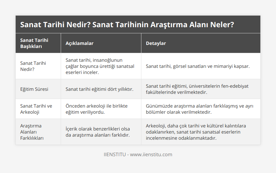 Sanat Tarihi Nedir?, Sanat tarihi, insanoğlunun çağlar boyunca ürettiği sanatsal eserleri inceler, Sanat tarihi, görsel sanatları ve mimariyi kapsar, Eğitim Süresi, Sanat tarihi eğitimi dört yıllıktır, Sanat tarihi eğitimi, üniversitelerin fen-edebiyat fakültelerinde verilmektedir, Sanat Tarihi ve Arkeoloji, Önceden arkeoloji ile birlikte eğitim veriliyordu, Günümüzde araştırma alanları farklılaşmış ve ayrı bölümler olarak verilmektedir, Araştırma Alanları Farklılıkları, İçerik olarak benzerlikleri olsa da araştırma alanları farklıdır, Arkeoloji, daha çok tarihi ve kültürel kalıntılara odaklanırken, sanat tarihi sanatsal eserlerin incelenmesine odaklanmaktadır