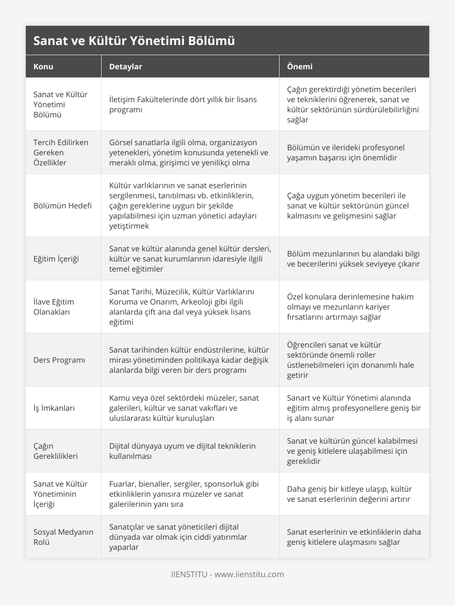 Sanat ve Kültür Yönetimi Bölümü, İletişim Fakültelerinde dört yıllık bir lisans programı, Çağın gerektirdiği yönetim becerileri ve tekniklerini öğrenerek, sanat ve kültür sektörünün sürdürülebilirliğini sağlar, Tercih Edilirken Gereken Özellikler, Görsel sanatlarla ilgili olma, organizasyon yetenekleri, yönetim konusunda yetenekli ve meraklı olma, girişimci ve yenilikçi olma, Bölümün ve ilerideki profesyonel yaşamın başarısı için önemlidir, Bölümün Hedefi, Kültür varlıklarının ve sanat eserlerinin sergilenmesi, tanıtılması vb etkinliklerin, çağın gereklerine uygun bir şekilde yapılabilmesi için uzman yönetici adayları yetiştirmek, Çağa uygun yönetim becerileri ile sanat ve kültür sektörünün güncel kalmasını ve gelişmesini sağlar, Eğitim İçeriği, Sanat ve kültür alanında genel kültür dersleri, kültür ve sanat kurumlarının idaresiyle ilgili temel eğitimler, Bölüm mezunlarının bu alandaki bilgi ve becerilerini yüksek seviyeye çıkarır, İlave Eğitim Olanakları, Sanat Tarihi, Müzecilik, Kültür Varlıklarını Koruma ve Onarım, Arkeoloji gibi ilgili alanlarda çift ana dal veya yüksek lisans eğitimi, Özel konulara derinlemesine hakim olmayı ve mezunların kariyer fırsatlarını artırmayı sağlar, Ders Programı, Sanat tarihinden kültür endüstrilerine, kültür mirası yönetiminden politikaya kadar değişik alanlarda bilgi veren bir ders programı, Öğrencileri sanat ve kültür sektöründe önemli roller üstlenebilmeleri için donanımlı hale getirir, İş İmkanları, Kamu veya özel sektördeki müzeler, sanat galerileri, kültür ve sanat vakıfları ve uluslararası kültür kuruluşları, Sanart ve Kültür Yönetimi alanında eğitim almış profesyonellere geniş bir iş alanı sunar, Çağın Gereklilikleri, Dijital dünyaya uyum ve dijital tekniklerin kullanılması, Sanat ve kültürün güncel kalabilmesi ve geniş kitlelere ulaşabilmesi için gereklidir, Sanat ve Kültür Yönetiminin İçeriği, Fuarlar, bienaller, sergiler, sponsorluk gibi etkinliklerin yanısıra müzeler ve sanat galerilerinin yanı sıra, Daha geniş bir kitleye ulaşıp, kültür ve sanat eserlerinin değerini artırır, Sosyal Medyanın Rolü, Sanatçılar ve sanat yöneticileri dijital dünyada var olmak için ciddi yatırımlar yaparlar, Sanat eserlerinin ve etkinliklerin daha geniş kitlelere ulaşmasını sağlar
