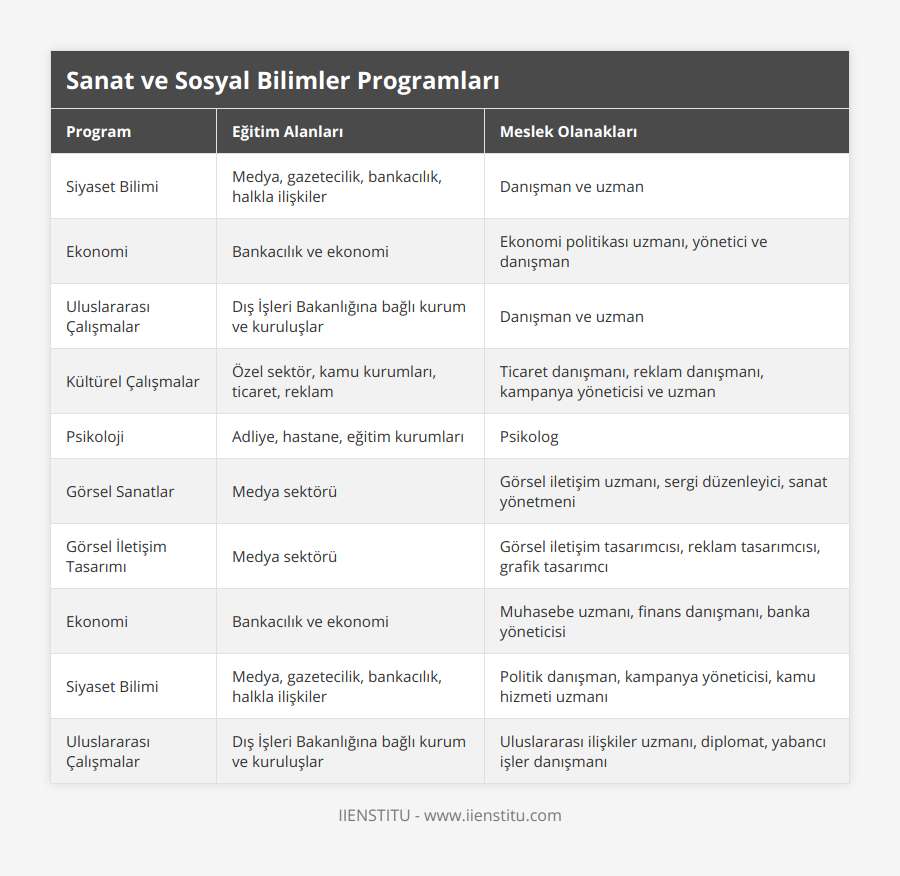 Siyaset Bilimi, Medya, gazetecilik, bankacılık, halkla ilişkiler, Danışman ve uzman, Ekonomi, Bankacılık ve ekonomi, Ekonomi politikası uzmanı, yönetici ve danışman, Uluslararası Çalışmalar, Dış İşleri Bakanlığına bağlı kurum ve kuruluşlar, Danışman ve uzman, Kültürel Çalışmalar, Özel sektör, kamu kurumları, ticaret, reklam, Ticaret danışmanı, reklam danışmanı, kampanya yöneticisi ve uzman, Psikoloji, Adliye, hastane, eğitim kurumları, Psikolog, Görsel Sanatlar, Medya sektörü, Görsel iletişim uzmanı, sergi düzenleyici, sanat yönetmeni, Görsel İletişim Tasarımı, Medya sektörü, Görsel iletişim tasarımcısı, reklam tasarımcısı, grafik tasarımcı, Ekonomi, Bankacılık ve ekonomi, Muhasebe uzmanı, finans danışmanı, banka yöneticisi, Siyaset Bilimi, Medya, gazetecilik, bankacılık, halkla ilişkiler, Politik danışman, kampanya yöneticisi, kamu hizmeti uzmanı, Uluslararası Çalışmalar, Dış İşleri Bakanlığına bağlı kurum ve kuruluşlar, Uluslararası ilişkiler uzmanı, diplomat, yabancı işler danışmanı