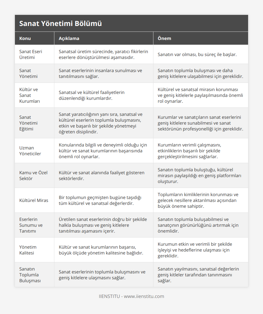 Sanat Eseri Üretimi, Sanatsal üretim sürecinde, yaratıcı fikirlerin eserlere dönüştürülmesi aşamasıdır, Sanatın var olması, bu süreç ile başlar, Sanat Yönetimi, Sanat eserlerinin insanlara sunulması ve tanıtılmasını sağlar, Sanatın toplumla buluşması ve daha geniş kitlelere ulaşabilmesi için gereklidir, Kültür ve Sanat Kurumları, Sanatsal ve kültürel faaliyetlerin düzenlendiği kurumlardır, Kültürel ve sanatsal mirasın korunması ve geniş kitlelerle paylaşılmasında önemli rol oynarlar, Sanat Yönetimi Eğitimi, Sanat yaratıcılığının yanı sıra, sanatsal ve kültürel eserlerin toplumla buluşmasını, etkin ve başarılı bir şekilde yönetmeyi öğreten disiplindir, Kurumlar ve sanatçıların sanat eserlerini geniş kitlelere sunabilmesi ve sanat sektörünün profesyonelliği için gereklidir, Uzman Yöneticiler, Konularında bilgili ve deneyimli olduğu için kültür ve sanat kurumlarının başarısında önemli rol oynarlar, Kurumların verimli çalışmasını, etkinliklerin başarılı bir şekilde gerçekleştirilmesini sağlarlar, Kamu ve Özel Sektör, Kültür ve sanat alanında faaliyet gösteren sektörlerdir, Sanatın toplumla buluştuğu, kültürel mirasın paylaşıldığı en geniş platformları oluşturur, Kültürel Miras, Bir toplumun geçmişten bugüne taşıdığı tüm kültürel ve sanatsal değerlerdir, Toplumların kimliklerinin korunması ve gelecek nesillere aktarılması açısından büyük öneme sahiptir, Eserlerin Sunumu ve Tanıtımı, Üretilen sanat eserlerinin doğru bir şekilde halkla buluşması ve geniş kitlelere tanıtılması aşamasını içerir, Sanatın toplumla buluşabilmesi ve sanatçının görünürlüğünü artırmak için önemlidir, Yönetim Kalitesi, Kültür ve sanat kurumlarının başarısı, büyük ölçüde yönetim kalitesine bağlıdır, Kurumun etkin ve verimli bir şekilde işleyişi ve hedeflerine ulaşması için gereklidir, Sanatın Toplumla Buluşması, Sanat eserlerinin toplumla buluşmasını ve geniş kitlelere ulaşmasını sağlar, Sanatın yayılmasını, sanatsal değerlerin geniş kitleler tarafından tanınmasını sağlar