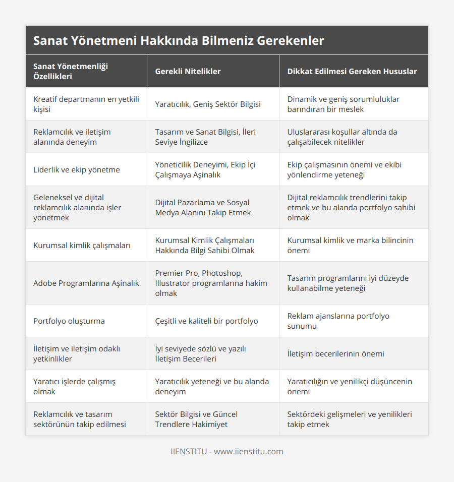 Kreatif departmanın en yetkili kişisi, Yaratıcılık, Geniş Sektör Bilgisi, Dinamik ve geniş sorumluluklar barındıran bir meslek, Reklamcılık ve iletişim alanında deneyim, Tasarım ve Sanat Bilgisi, İleri Seviye İngilizce, Uluslararası koşullar altında da çalışabilecek nitelikler, Liderlik ve ekip yönetme, Yöneticilik Deneyimi, Ekip İçi Çalışmaya Aşinalık, Ekip çalışmasının önemi ve ekibi yönlendirme yeteneği, Geleneksel ve dijital reklamcılık alanında işler yönetmek, Dijital Pazarlama ve Sosyal Medya Alanını Takip Etmek, Dijital reklamcılık trendlerini takip etmek ve bu alanda portfolyo sahibi olmak, Kurumsal kimlik çalışmaları, Kurumsal Kimlik Çalışmaları Hakkında Bilgi Sahibi Olmak, Kurumsal kimlik ve marka bilincinin önemi, Adobe Programlarına Aşinalık, Premier Pro, Photoshop, Illustrator programlarına hakim olmak, Tasarım programlarını iyi düzeyde kullanabilme yeteneği, Portfolyo oluşturma, Çeşitli ve kaliteli bir portfolyo, Reklam ajanslarına portfolyo sunumu, İletişim ve iletişim odaklı yetkinlikler, İyi seviyede sözlü ve yazılı İletişim Becerileri, İletişim becerilerinin önemi, Yaratıcı işlerde çalışmış olmak, Yaratıcılık yeteneği ve bu alanda deneyim, Yaratıcılığın ve yenilikçi düşüncenin önemi, Reklamcılık ve tasarım sektörünün takip edilmesi, Sektör Bilgisi ve Güncel Trendlere Hakimiyet, Sektördeki gelişmeleri ve yenilikleri takip etmek