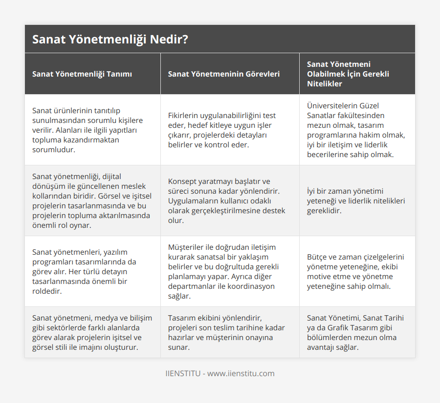 Sanat ürünlerinin tanıtılıp sunulmasından sorumlu kişilere verilir Alanları ile ilgili yapıtları topluma kazandırmaktan sorumludur, Fikirlerin uygulanabilirliğini test eder, hedef kitleye uygun işler çıkarır, projelerdeki detayları belirler ve kontrol eder, Üniversitelerin Güzel Sanatlar fakültesinden mezun olmak, tasarım programlarına hakim olmak, iyi bir iletişim ve liderlik becerilerine sahip olmak, Sanat yönetmenliği, dijital dönüşüm ile güncellenen meslek kollarından biridir Görsel ve işitsel projelerin tasarlanmasında ve bu projelerin topluma aktarılmasında önemli rol oynar, Konsept yaratmayı başlatır ve süreci sonuna kadar yönlendirir Uygulamaların kullanıcı odaklı olarak gerçekleştirilmesine destek olur, İyi bir zaman yönetimi yeteneği ve liderlik nitelikleri gereklidir, Sanat yönetmenleri, yazılım programları tasarımlarında da görev alır Her türlü detayın tasarlanmasında önemli bir roldedir, Müşteriler ile doğrudan iletişim kurarak sanatsal bir yaklaşım belirler ve bu doğrultuda gerekli planlamayı yapar Ayrıca diğer departmanlar ile koordinasyon sağlar, Bütçe ve zaman çizelgelerini yönetme yeteneğine, ekibi motive etme ve yönetme yeteneğine sahip olmalı, Sanat yönetmeni, medya ve bilişim gibi sektörlerde farklı alanlarda görev alarak projelerin işitsel ve görsel stili ile imajını oluşturur, Tasarım ekibini yönlendirir, projeleri son teslim tarihine kadar hazırlar ve müşterinin onayına sunar, Sanat Yönetimi, Sanat Tarihi ya da Grafik Tasarım gibi bölümlerden mezun olma avantajı sağlar