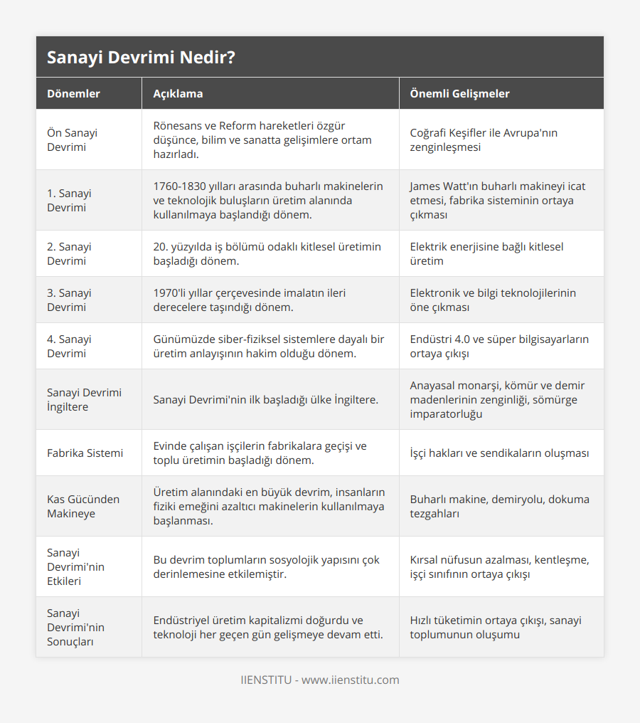 Ön Sanayi Devrimi, Rönesans ve Reform hareketleri özgür düşünce, bilim ve sanatta gelişimlere ortam hazırladı, Coğrafi Keşifler ile Avrupa'nın zenginleşmesi, 1 Sanayi Devrimi, 1760-1830 yılları arasında buharlı makinelerin ve teknolojik buluşların üretim alanında kullanılmaya başlandığı dönem, James Watt'ın buharlı makineyi icat etmesi, fabrika sisteminin ortaya çıkması, 2 Sanayi Devrimi, 20 yüzyılda iş bölümü odaklı kitlesel üretimin başladığı dönem, Elektrik enerjisine bağlı kitlesel üretim, 3 Sanayi Devrimi, 1970'li yıllar çerçevesinde imalatın ileri derecelere taşındığı dönem, Elektronik ve bilgi teknolojilerinin öne çıkması, 4 Sanayi Devrimi, Günümüzde siber-fiziksel sistemlere dayalı bir üretim anlayışının hakim olduğu dönem, Endüstri 40 ve süper bilgisayarların ortaya çıkışı, Sanayi Devrimi İngiltere, Sanayi Devrimi'nin ilk başladığı ülke İngiltere, Anayasal monarşi, kömür ve demir madenlerinin zenginliği, sömürge imparatorluğu, Fabrika Sistemi, Evinde çalışan işçilerin fabrikalara geçişi ve toplu üretimin başladığı dönem, İşçi hakları ve sendikaların oluşması, Kas Gücünden Makineye, Üretim alanındaki en büyük devrim, insanların fiziki emeğini azaltıcı makinelerin kullanılmaya başlanması, Buharlı makine, demiryolu, dokuma tezgahları, Sanayi Devrimi'nin Etkileri, Bu devrim toplumların sosyolojik yapısını çok derinlemesine etkilemiştir, Kırsal nüfusun azalması, kentleşme, işçi sınıfının ortaya çıkışı, Sanayi Devrimi'nin Sonuçları, Endüstriyel üretim kapitalizmi doğurdu ve teknoloji her geçen gün gelişmeye devam etti, Hızlı tüketimin ortaya çıkışı, sanayi toplumunun oluşumu