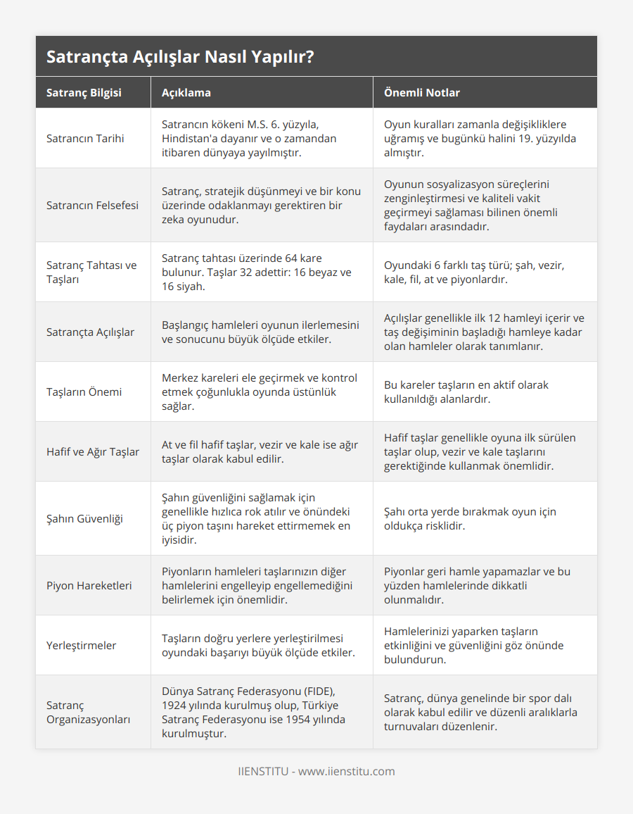 Satrancın Tarihi, Satrancın kökeni MS 6 yüzyıla, Hindistan'a dayanır ve o zamandan itibaren dünyaya yayılmıştır, Oyun kuralları zamanla değişikliklere uğramış ve bugünkü halini 19 yüzyılda almıştır, Satrancın Felsefesi, Satranç, stratejik düşünmeyi ve bir konu üzerinde odaklanmayı gerektiren bir zeka oyunudur, Oyunun sosyalizasyon süreçlerini zenginleştirmesi ve kaliteli vakit geçirmeyi sağlaması bilinen önemli faydaları arasındadır, Satranç Tahtası ve Taşları, Satranç tahtası üzerinde 64 kare bulunur Taşlar 32 adettir: 16 beyaz ve 16 siyah, Oyundaki 6 farklı taş türü; şah, vezir, kale, fil, at ve piyonlardır, Satrançta Açılışlar, Başlangıç hamleleri oyunun ilerlemesini ve sonucunu büyük ölçüde etkiler, Açılışlar genellikle ilk 12 hamleyi içerir ve taş değişiminin başladığı hamleye kadar olan hamleler olarak tanımlanır, Taşların Önemi, Merkez kareleri ele geçirmek ve kontrol etmek çoğunlukla oyunda üstünlük sağlar, Bu kareler taşların en aktif olarak kullanıldığı alanlardır, Hafif ve Ağır Taşlar, At ve fil hafif taşlar, vezir ve kale ise ağır taşlar olarak kabul edilir, Hafif taşlar genellikle oyuna ilk sürülen taşlar olup, vezir ve kale taşlarını gerektiğinde kullanmak önemlidir, Şahın Güvenliği, Şahın güvenliğini sağlamak için genellikle hızlıca rok atılır ve önündeki üç piyon taşını hareket ettirmemek en iyisidir, Şahı orta yerde bırakmak oyun için oldukça risklidir, Piyon Hareketleri, Piyonların hamleleri taşlarınızın diğer hamlelerini engelleyip engellemediğini belirlemek için önemlidir, Piyonlar geri hamle yapamazlar ve bu yüzden hamlelerinde dikkatli olunmalıdır, Yerleştirmeler, Taşların doğru yerlere yerleştirilmesi oyundaki başarıyı büyük ölçüde etkiler, Hamlelerinizi yaparken taşların etkinliğini ve güvenliğini göz önünde bulundurun, Satranç Organizasyonları, Dünya Satranç Federasyonu (FIDE), 1924 yılında kurulmuş olup, Türkiye Satranç Federasyonu ise 1954 yılında kurulmuştur, Satranç, dünya genelinde bir spor dalı olarak kabul edilir ve düzenli aralıklarla turnuvaları düzenlenir