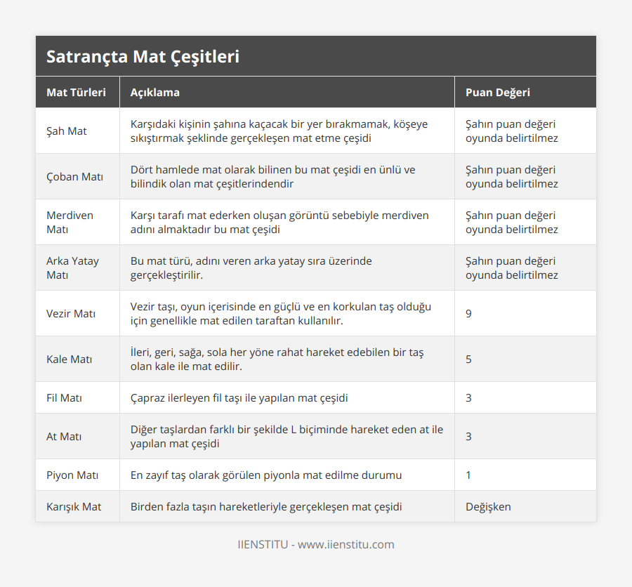 Şah Mat, Karşıdaki kişinin şahına kaçacak bir yer bırakmamak, köşeye sıkıştırmak şeklinde gerçekleşen mat etme çeşidi, Şahın puan değeri oyunda belirtilmez, Çoban Matı, Dört hamlede mat olarak bilinen bu mat çeşidi en ünlü ve bilindik olan mat çeşitlerindendir, Şahın puan değeri oyunda belirtilmez, Merdiven Matı, Karşı tarafı mat ederken oluşan görüntü sebebiyle merdiven adını almaktadır bu mat çeşidi, Şahın puan değeri oyunda belirtilmez, Arka Yatay Matı, Bu mat türü, adını veren arka yatay sıra üzerinde gerçekleştirilir, Şahın puan değeri oyunda belirtilmez, Vezir Matı, Vezir taşı, oyun içerisinde en güçlü ve en korkulan taş olduğu için genellikle mat edilen taraftan kullanılır, 9, Kale Matı, İleri, geri, sağa, sola her yöne rahat hareket edebilen bir taş olan kale ile mat edilir, 5, Fil Matı, Çapraz ilerleyen fil taşı ile yapılan mat çeşidi, 3, At Matı, Diğer taşlardan farklı bir şekilde L biçiminde hareket eden at ile yapılan mat çeşidi, 3, Piyon Matı, En zayıf taş olarak görülen piyonla mat edilme durumu, 1, Karışık Mat, Birden fazla taşın hareketleriyle gerçekleşen mat çeşidi, Değişken
