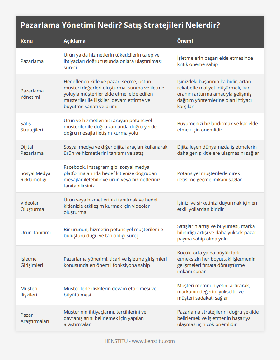 Pazarlama, Ürün ya da hizmetlerin tüketicilerin talep ve ihtiyaçları doğrultusunda onlara ulaştırılması süreci, İşletmelerin başarı elde etmesinde kritik öneme sahip, Pazarlama Yönetimi, Hedeflenen kitle ve pazarı seçme, üstün müşteri değerleri oluşturma, sunma ve iletme yoluyla müşteriler elde etme, elde edilen müşteriler ile ilişkileri devam ettirme ve büyütme sanatı ve bilimi, İşinizdeki başarının kalbidir, artan rekabetle maliyeti düşürmek, kar oranını arttırma amacıyla gelişmiş dağıtım yöntemlerine olan ihtiyacı karşılar, Satış Stratejileri, Ürün ve hizmetlerinizi arayan potansiyel müşteriler ile doğru zamanda doğru yerde doğru mesajla iletişim kurma yolu, Büyümenizi hızlandırmak ve kar elde etmek için önemlidir, Dijital Pazarlama, Sosyal medya ve diğer dijital araçları kullanarak ürün ve hizmetlerini tanıtımı ve satışı, Dijitalleşen dünyamızda işletmelerin daha geniş kitlelere ulaşmasını sağlar, Sosyal Medya Reklamcılığı, Facebook, Instagram gibi sosyal medya platformalarında hedef kitlenize doğrudan mesajlar iletebilir ve ürün veya hizmetlerinizi tanıtabilirsiniz, Potansiyel müşterilerle direk iletişime geçme imkânı sağlar, Videolar Oluşturma, Ürün veya hizmetlerinizi tanıtmak ve hedef kitlenizle etkileşim kurmak için videolar oluşturma, İşinizi ve şirketinizi duyurmak için en etkili yollardan biridir, Ürün Tanıtımı, Bir ürünün, hizmetin potansiyel müşteriler ile buluşturulduğu ve tanıtıldığı süreç, Satışların artışı ve büyümesi, marka bilinirliği artışı ve daha yüksek pazar payına sahip olma yolu, İşletme Girişimleri, Pazarlama yönetimi, ticari ve işletme girişimleri konusunda en önemli fonksiyona sahip, Küçük, orta ya da büyük fark etmeksizin her boyuttaki işletmenin gelişmeleri fırsata dönüştürme imkanı sunar, Müşteri İlişkileri, Müşterilerle ilişkilerin devam ettirilmesi ve büyütülmesi, Müşteri memnuniyetini artırarak, markanın değerini yükseltir ve müşteri sadakati sağlar, Pazar Araştırmaları, Müşterinin ihtiyaçlarını, tercihlerini ve davranışlarını belirlemek için yapılan araştırmalar, Pazarlama stratejilerini doğru şekilde belirlemek ve işletmenin başarıya ulaşması için çok önemlidir
