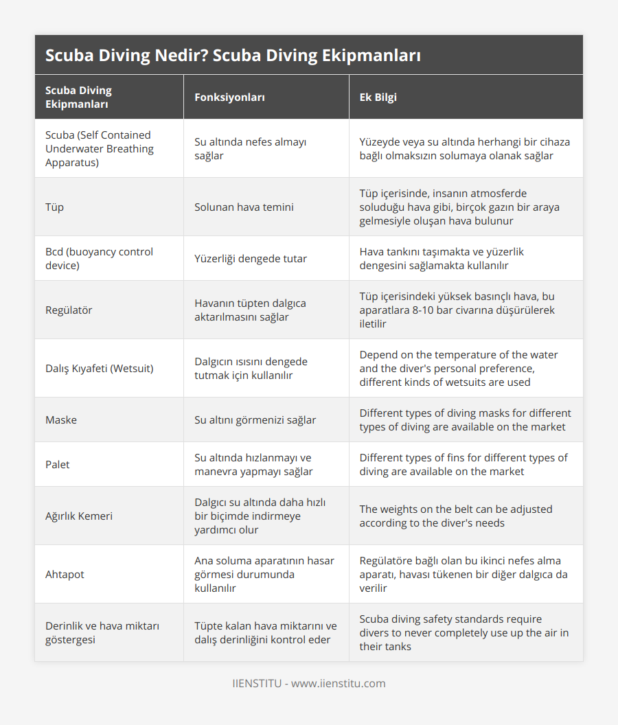Scuba (Self Contained Underwater Breathing Apparatus), Su altında nefes almayı sağlar, Yüzeyde veya su altında herhangi bir cihaza bağlı olmaksızın solumaya olanak sağlar, Tüp, Solunan hava temini, Tüp içerisinde, insanın atmosferde soluduğu hava gibi, birçok gazın bir araya gelmesiyle oluşan hava bulunur, Bcd (buoyancy control device), Yüzerliği dengede tutar, Hava tankını taşımakta ve yüzerlik dengesini sağlamakta kullanılır, Regülatör, Havanın tüpten dalgıca aktarılmasını  sağlar, Tüp içerisindeki yüksek basınçlı hava, bu aparatlara 8-10 bar civarına düşürülerek iletilir, Dalış Kıyafeti (Wetsuit), Dalgıcın ısısını dengede tutmak için kullanılır, Depend on the temperature of the water and the diver's personal preference, different kinds of wetsuits are used, Maske, Su altını görmenizi sağlar, Different types of diving masks for different types of diving are available on the market, Palet, Su altında hızlanmayı ve manevra yapmayı sağlar, Different types of fins for different types of diving are available on the market, Ağırlık Kemeri, Dalgıcı su altında daha hızlı bir biçimde indirmeye yardımcı olur, The weights on the belt can be adjusted according to the diver's needs, Ahtapot, Ana soluma aparatının hasar görmesi durumunda kullanılır, Regülatöre bağlı olan bu ikinci nefes alma aparatı, havası tükenen bir diğer dalgıca da verilir, Derinlik ve hava miktarı göstergesi, Tüpte kalan hava miktarını ve dalış derinliğini kontrol eder, Scuba diving safety standards require divers to never completely use up the air in their tanks