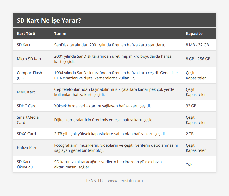 SD Kart, SanDisk tarafından 2001 yılında üretilen hafıza kartı standartı, 8 MB - 32 GB, Micro SD Kart, 2001 yılında SanDisk tarafından üretilmiş mikro boyutlarda hafıza kartı çeşidi, 8 GB - 256 GB, CompactFlash (CF), 1994 yılında SanDisk tarafından üretilen hafıza kartı çeşidi Genellikle PDA cihazları ve dijital kameralarda kullanılır, Çeşitli Kapasiteler, MMC Kart, Cep telefonlarından taşınabilir müzik çalarlara kadar pek çok yerde kullanılan hafıza kartı çeşidi, Çeşitli Kapasiteler, SDHC Card, Yüksek hızda veri aktarımı sağlayan hafıza kartı çeşidi, 32 GB, SmartMedia Card, Dijital kameralar için üretilmiş en eski hafıza kartı çeşidi, Çeşitli Kapasiteler, SDXC Card, 2 TB gibi çok yüksek kapasitelere sahip olan hafıza kartı çeşidi, 2 TB, Hafıza Kartı, Fotoğrafların, müziklerin, videoların ve çeşitli verilerin depolanmasını sağlayan genel bir teknoloji, Çeşitli Kapasiteler, SD Kart Okuyucu, SD kartınıza aktaracağınız verilerin bir cihazdan yüksek hızla aktarılmasını sağlar, Yok