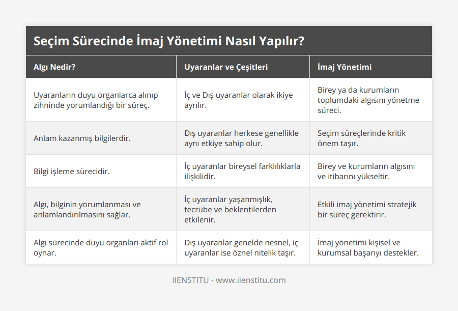 Uyaranların duyu organlarca alınıp zihninde yorumlandığı bir süreç, İç ve Dış uyaranlar olarak ikiye ayrılır, Birey ya da kurumların toplumdaki algısını yönetme süreci, Anlam kazanmış bilgilerdir, Dış uyaranlar herkese genellikle aynı etkiye sahip olur, Seçim süreçlerinde kritik önem taşır, Bilgi işleme sürecidir, İç uyaranlar bireysel farklılıklarla ilişkilidir, Birey ve kurumların algısını ve itibarını yükseltir, Algı, bilginin yorumlanması ve anlamlandırılmasını sağlar, İç uyaranlar yaşanmışlık, tecrübe ve beklentilerden etkilenir, Etkili imaj yönetimi stratejik bir süreç gerektirir, Algı sürecinde duyu organları aktif rol oynar, Dış uyaranlar genelde nesnel, iç uyaranlar ise öznel nitelik taşır, İmaj yönetimi kişisel ve kurumsal başarıyı destekler