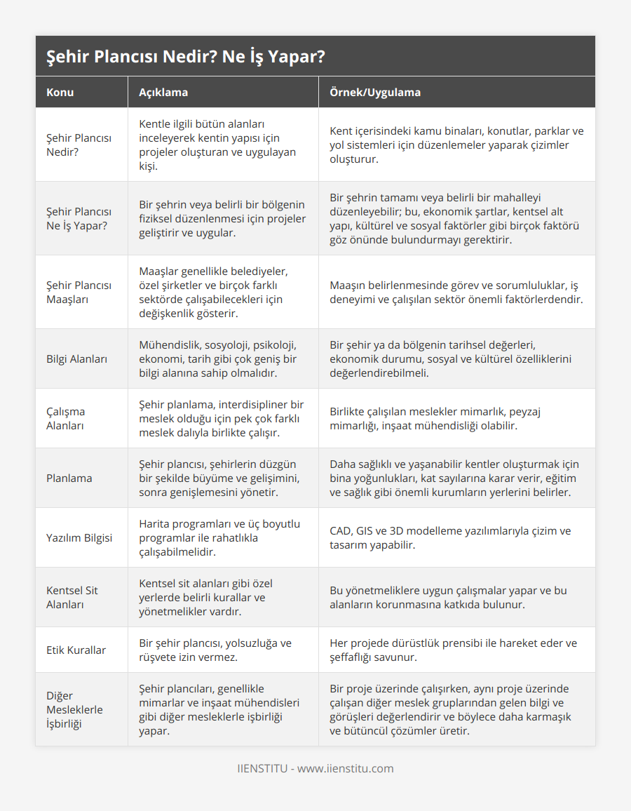 Şehir Plancısı Nedir?, Kentle ilgili bütün alanları inceleyerek kentin yapısı için projeler oluşturan ve uygulayan kişi, Kent içerisindeki kamu binaları, konutlar, parklar ve yol sistemleri için düzenlemeler yaparak çizimler oluşturur, Şehir Plancısı Ne İş Yapar?, Bir şehrin veya belirli bir bölgenin fiziksel düzenlenmesi için projeler geliştirir ve uygular, Bir şehrin tamamı veya belirli bir mahalleyi düzenleyebilir; bu, ekonomik şartlar, kentsel alt yapı, kültürel ve sosyal faktörler gibi birçok faktörü göz önünde bulundurmayı gerektirir, Şehir Plancısı Maaşları, Maaşlar genellikle belediyeler, özel şirketler ve birçok farklı sektörde çalışabilecekleri için değişkenlik gösterir, Maaşın belirlenmesinde görev ve sorumluluklar, iş deneyimi ve çalışılan sektör önemli faktörlerdendir, Bilgi Alanları, Mühendislik, sosyoloji, psikoloji, ekonomi, tarih gibi çok geniş bir bilgi alanına sahip olmalıdır, Bir şehir ya da bölgenin tarihsel değerleri, ekonomik durumu, sosyal ve kültürel özelliklerini değerlendirebilmeli, Çalışma Alanları, Şehir planlama, interdisipliner bir meslek olduğu için pek çok farklı meslek dalıyla birlikte çalışır, Birlikte çalışılan meslekler mimarlık, peyzaj mimarlığı, inşaat mühendisliği olabilir, Planlama, Şehir plancısı, şehirlerin düzgün bir şekilde büyüme ve gelişimini, sonra genişlemesini yönetir, Daha sağlıklı ve yaşanabilir kentler oluşturmak için bina yoğunlukları, kat sayılarına karar verir, eğitim ve sağlık gibi önemli kurumların yerlerini belirler, Yazılım Bilgisi, Harita programları ve üç boyutlu programlar ile rahatlıkla çalışabilmelidir, CAD, GIS ve 3D modelleme yazılımlarıyla çizim ve tasarım yapabilir, Kentsel Sit Alanları, Kentsel sit alanları gibi özel yerlerde belirli kurallar ve yönetmelikler vardır, Bu yönetmeliklere uygun çalışmalar yapar ve bu alanların korunmasına katkıda bulunur, Etik Kurallar, Bir şehir plancısı, yolsuzluğa ve rüşvete izin vermez, Her projede dürüstlük prensibi ile hareket eder ve şeffaflığı savunur, Diğer Mesleklerle İşbirliği, Şehir plancıları, genellikle mimarlar ve inşaat mühendisleri gibi diğer mesleklerle işbirliği yapar, Bir proje üzerinde çalışırken, aynı proje üzerinde çalışan diğer meslek gruplarından gelen bilgi ve görüşleri değerlendirir ve böylece daha karmaşık ve bütüncül çözümler üretir