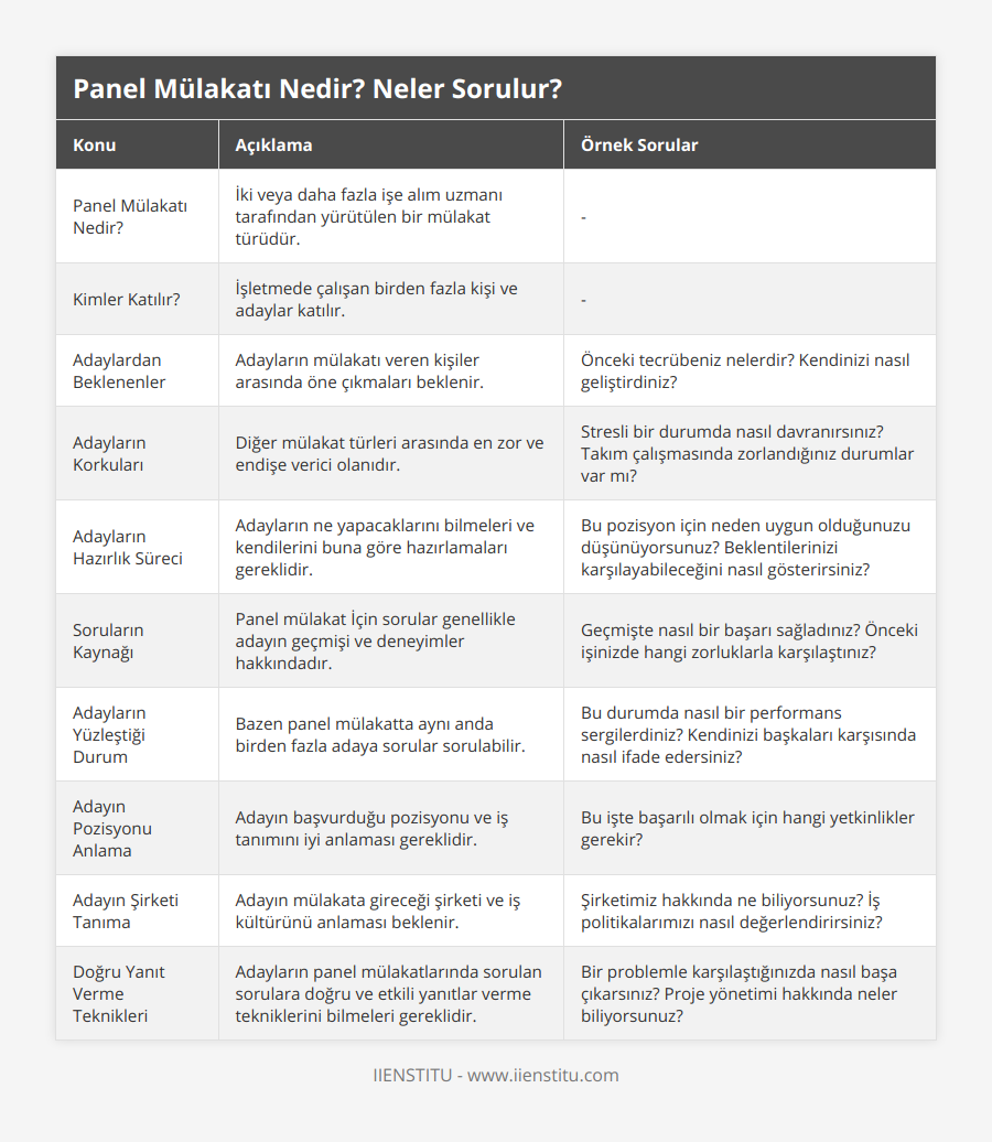 Panel Mülakatı Nedir?, İki veya daha fazla işe alım uzmanı tarafından yürütülen bir mülakat türüdür, -, Kimler Katılır?, İşletmede çalışan birden fazla kişi ve adaylar katılır, -, Adaylardan Beklenenler, Adayların mülakatı veren kişiler arasında öne çıkmaları beklenir, Önceki tecrübeniz nelerdir? Kendinizi nasıl geliştirdiniz?, Adayların Korkuları, Diğer mülakat türleri arasında en zor ve endişe verici olanıdır, Stresli bir durumda nasıl davranırsınız? Takım çalışmasında zorlandığınız durumlar var mı?, Adayların Hazırlık Süreci, Adayların ne yapacaklarını bilmeleri ve kendilerini buna göre hazırlamaları gereklidir, Bu pozisyon için neden uygun olduğunuzu düşünüyorsunuz? Beklentilerinizi karşılayabileceğini nasıl gösterirsiniz?, Soruların Kaynağı, Panel mülakat İçin sorular genellikle adayın geçmişi ve deneyimler hakkındadır, Geçmişte nasıl bir başarı sağladınız? Önceki işinizde hangi zorluklarla karşılaştınız?, Adayların Yüzleştiği Durum, Bazen panel mülakatta aynı anda birden fazla adaya sorular sorulabilir, Bu durumda nasıl bir performans sergilerdiniz? Kendinizi başkaları karşısında nasıl ifade edersiniz?, Adayın Pozisyonu Anlama, Adayın başvurduğu pozisyonu ve iş tanımını iyi anlaması gereklidir, Bu işte başarılı olmak için hangi yetkinlikler gerekir?, Adayın Şirketi Tanıma, Adayın mülakata gireceği şirketi ve iş kültürünü anlaması beklenir, Şirketimiz hakkında ne biliyorsunuz? İş politikalarımızı nasıl değerlendirirsiniz?, Doğru Yanıt Verme Teknikleri, Adayların panel mülakatlarında sorulan sorulara doğru ve etkili yanıtlar verme tekniklerini bilmeleri gereklidir, Bir problemle karşılaştığınızda nasıl başa çıkarsınız? Proje yönetimi hakkında neler biliyorsunuz?