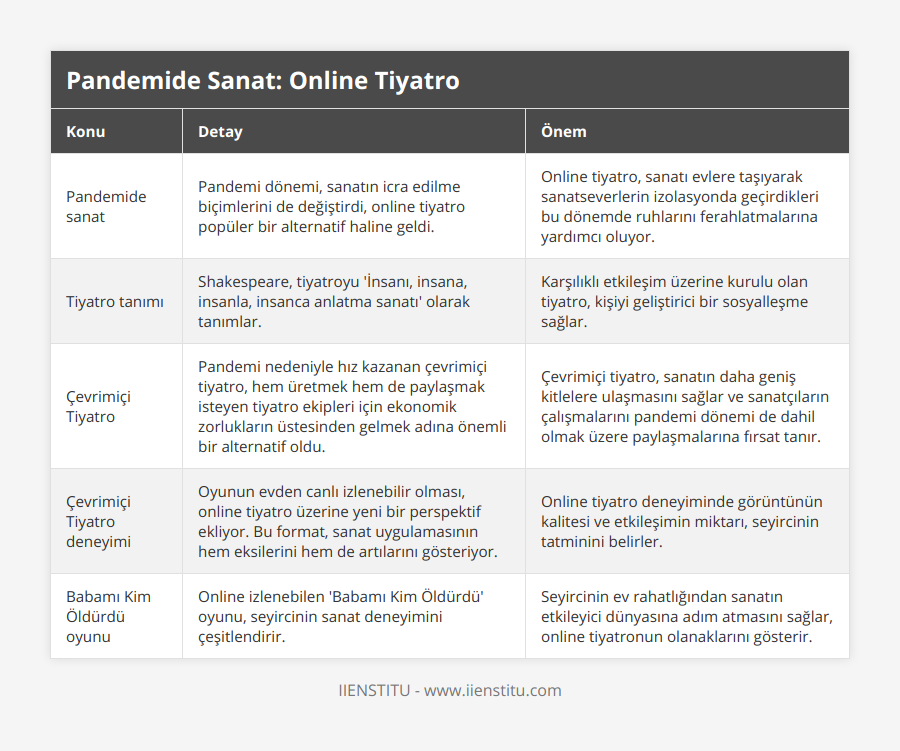 Pandemide sanat, Pandemi dönemi, sanatın icra edilme biçimlerini de değiştirdi, online tiyatro popüler bir alternatif haline geldi , Online tiyatro, sanatı evlere taşıyarak sanatseverlerin izolasyonda geçirdikleri bu dönemde ruhlarını ferahlatmalarına yardımcı oluyor, Tiyatro tanımı, Shakespeare, tiyatroyu 'İnsanı, insana, insanla, insanca anlatma sanatı' olarak tanımlar, Karşılıklı etkileşim üzerine kurulu olan tiyatro, kişiyi geliştirici bir sosyalleşme sağlar, Çevrimiçi Tiyatro, Pandemi nedeniyle hız kazanan çevrimiçi tiyatro, hem üretmek hem de paylaşmak isteyen tiyatro ekipleri için ekonomik zorlukların üstesinden gelmek adına önemli bir alternatif oldu, Çevrimiçi tiyatro, sanatın daha geniş kitlelere ulaşmasını sağlar ve sanatçıların çalışmalarını pandemi dönemi de dahil olmak üzere paylaşmalarına fırsat tanır, Çevrimiçi Tiyatro deneyimi, Oyunun evden canlı izlenebilir olması, online tiyatro üzerine yeni bir perspektif ekliyor Bu format, sanat uygulamasının hem eksilerini hem de artılarını gösteriyor, Online tiyatro deneyiminde görüntünün kalitesi ve etkileşimin miktarı, seyircinin tatminini belirler, Babamı Kim Öldürdü oyunu, Online izlenebilen 'Babamı Kim Öldürdü' oyunu, seyircinin sanat deneyimini çeşitlendirir, Seyircinin ev rahatlığından sanatın etkileyici dünyasına adım atmasını sağlar, online tiyatronun olanaklarını gösterir