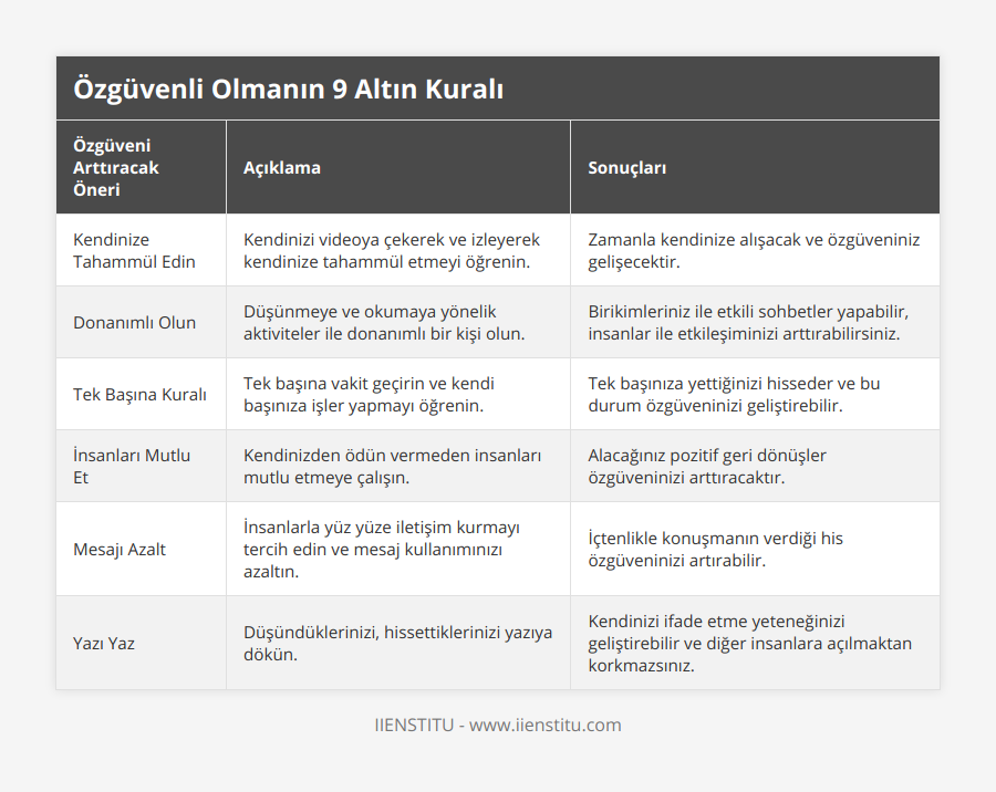 Kendinize Tahammül Edin, Kendinizi videoya çekerek ve izleyerek kendinize tahammül etmeyi öğrenin, Zamanla kendinize alışacak ve özgüveniniz gelişecektir, Donanımlı Olun, Düşünmeye ve okumaya yönelik aktiviteler ile donanımlı bir kişi olun, Birikimleriniz ile etkili sohbetler yapabilir, insanlar ile etkileşiminizi arttırabilirsiniz, Tek Başına Kuralı, Tek başına vakit geçirin ve kendi başınıza işler yapmayı öğrenin, Tek başınıza yettiğinizi hisseder ve bu durum özgüveninizi geliştirebilir, İnsanları Mutlu Et, Kendinizden ödün vermeden insanları mutlu etmeye çalışın, Alacağınız pozitif geri dönüşler özgüveninizi arttıracaktır, Mesajı Azalt, İnsanlarla yüz yüze iletişim kurmayı tercih edin ve mesaj kullanımınızı azaltın, İçtenlikle konuşmanın verdiği his özgüveninizi artırabilir, Yazı Yaz, Düşündüklerinizi, hissettiklerinizi yazıya dökün, Kendinizi ifade etme yeteneğinizi geliştirebilir ve diğer insanlara açılmaktan korkmazsınız