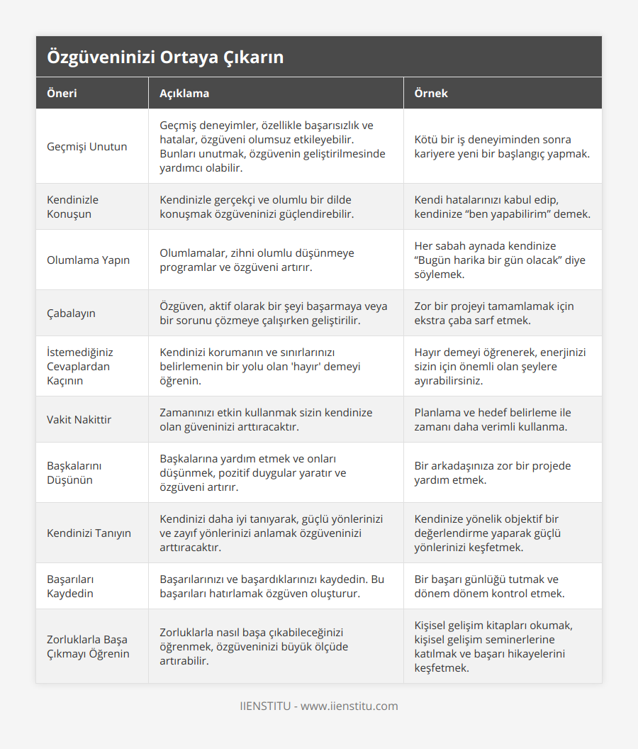 Geçmişi Unutun, Geçmiş deneyimler, özellikle başarısızlık ve hatalar, özgüveni olumsuz etkileyebilir Bunları unutmak, özgüvenin geliştirilmesinde yardımcı olabilir, Kötü bir iş deneyiminden sonra kariyere yeni bir başlangıç yapmak, Kendinizle Konuşun, Kendinizle gerçekçi ve olumlu bir dilde konuşmak özgüveninizi güçlendirebilir, Kendi hatalarınızı kabul edip, kendinize “ben yapabilirim” demek, Olumlama Yapın, Olumlamalar, zihni olumlu düşünmeye programlar ve özgüveni artırır, Her sabah aynada kendinize “Bugün harika bir gün olacak” diye söylemek, Çabalayın, Özgüven, aktif olarak bir şeyi başarmaya veya bir sorunu çözmeye çalışırken geliştirilir, Zor bir projeyi tamamlamak için ekstra çaba sarf etmek, İstemediğiniz Cevaplardan Kaçının, Kendinizi korumanın ve sınırlarınızı belirlemenin bir yolu olan 'hayır' demeyi öğrenin, Hayır demeyi öğrenerek, enerjinizi sizin için önemli olan şeylere ayırabilirsiniz, Vakit Nakittir, Zamanınızı etkin kullanmak sizin kendinize olan güveninizi arttıracaktır, Planlama ve hedef belirleme ile zamanı daha verimli kullanma, Başkalarını Düşünün, Başkalarına yardım etmek ve onları düşünmek, pozitif duygular yaratır ve özgüveni artırır, Bir arkadaşınıza zor bir projede yardım etmek, Kendinizi Tanıyın, Kendinizi daha iyi tanıyarak, güçlü yönlerinizi ve zayıf yönlerinizi anlamak özgüveninizi arttıracaktır, Kendinize yönelik objektif bir değerlendirme yaparak güçlü yönlerinizi keşfetmek, Başarıları Kaydedin, Başarılarınızı ve başardıklarınızı kaydedin Bu başarıları hatırlamak özgüven oluşturur, Bir başarı günlüğü tutmak ve dönem dönem kontrol etmek, Zorluklarla Başa Çıkmayı Öğrenin, Zorluklarla nasıl başa çıkabileceğinizi öğrenmek, özgüveninizi büyük ölçüde artırabilir, Kişisel gelişim kitapları okumak, kişisel gelişim seminerlerine katılmak ve başarı hikayelerini keşfetmek