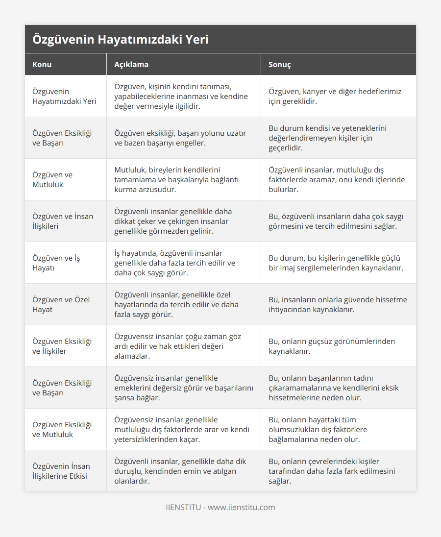 Özgüvenin Hayatımızdaki Yeri, Özgüven, kişinin kendini tanıması, yapabileceklerine inanması ve kendine değer vermesiyle ilgilidir, Özgüven, kariyer ve diğer hedeflerimiz için gereklidir, Özgüven Eksikliği ve Başarı, Özgüven eksikliği, başarı yolunu uzatır ve bazen başarıyı engeller, Bu durum kendisi ve yeteneklerini değerlendiremeyen kişiler için geçerlidir, Özgüven ve Mutluluk, Mutluluk, bireylerin kendilerini tamamlama ve başkalarıyla bağlantı kurma arzusudur, Özgüvenli insanlar, mutluluğu dış faktörlerde aramaz, onu kendi içlerinde bulurlar, Özgüven ve İnsan İlişkileri, Özgüvenli insanlar genellikle daha dikkat çeker ve çekingen insanlar genellikle görmezden gelinir, Bu, özgüvenli insanların daha çok saygı görmesini ve tercih edilmesini sağlar, Özgüven ve İş Hayatı, İş hayatında, özgüvenli insanlar genellikle daha fazla tercih edilir ve daha çok saygı görür, Bu durum, bu kişilerin genellikle güçlü bir imaj sergilemelerinden kaynaklanır, Özgüven ve Özel Hayat, Özgüvenli insanlar, genellikle özel hayatlarında da tercih edilir ve daha fazla saygı görür, Bu, insanların onlarla güvende hissetme ihtiyacından kaynaklanır, Özgüven Eksikliği ve İlişkiler, Özgüvensiz insanlar çoğu zaman göz ardı edilir ve hak ettikleri değeri alamazlar, Bu, onların güçsüz görünümlerinden kaynaklanır, Özgüven Eksikliği ve Başarı, Özgüvensiz insanlar genellikle emeklerini değersiz görür ve başarılarını şansa bağlar, Bu, onların başarılarının tadını çıkaramamalarına ve kendilerini eksik hissetmelerine neden olur, Özgüven Eksikliği ve Mutluluk, Özgüvensiz insanlar genellikle mutluluğu dış faktörlerde arar ve kendi yetersizliklerinden kaçar, Bu, onların hayattaki tüm olumsuzlukları dış faktörlere bağlamalarına neden olur, Özgüvenin İnsan İlişkilerine Etkisi, Özgüvenli insanlar, genellikle daha dik duruşlu, kendinden emin ve atılgan olanlardır, Bu, onların çevrelerindeki kişiler tarafından daha fazla fark edilmesini sağlar