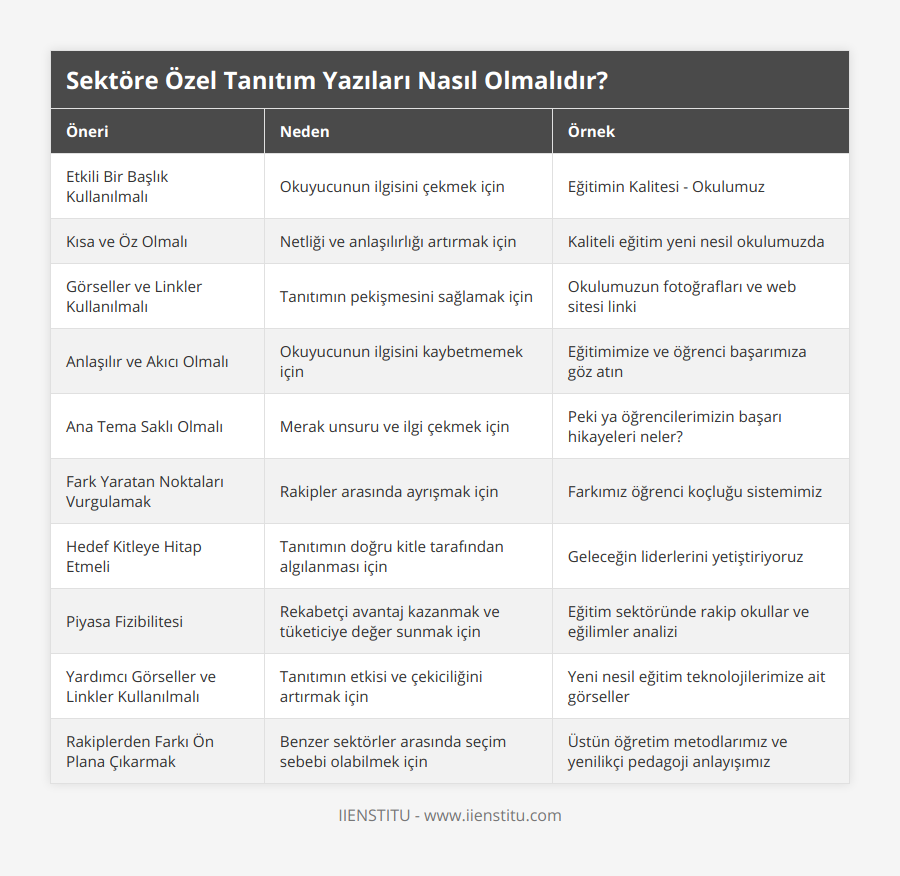 Etkili Bir Başlık Kullanılmalı, Okuyucunun ilgisini çekmek için, Eğitimin Kalitesi - Okulumuz, Kısa ve Öz Olmalı, Netliği ve anlaşılırlığı artırmak için, Kaliteli eğitim yeni nesil okulumuzda, Görseller ve Linkler Kullanılmalı, Tanıtımın pekişmesini sağlamak için, Okulumuzun fotoğrafları ve web sitesi linki, Anlaşılır ve Akıcı Olmalı, Okuyucunun ilgisini kaybetmemek için, Eğitimimize ve öğrenci başarımıza göz atın, Ana Tema Saklı Olmalı, Merak unsuru ve ilgi çekmek için, Peki ya öğrencilerimizin başarı hikayeleri neler?, Fark Yaratan Noktaları Vurgulamak, Rakipler arasında ayrışmak için, Farkımız öğrenci koçluğu sistemimiz, Hedef Kitleye Hitap Etmeli, Tanıtımın doğru kitle tarafından algılanması için, Geleceğin liderlerini yetiştiriyoruz, Piyasa Fizibilitesi, Rekabetçi avantaj kazanmak ve tüketiciye değer sunmak için, Eğitim sektöründe rakip okullar ve eğilimler analizi, Yardımcı Görseller ve Linkler Kullanılmalı, Tanıtımın etkisi ve çekiciliğini artırmak için, Yeni nesil eğitim teknolojilerimize ait görseller, Rakiplerden Farkı Ön Plana Çıkarmak, Benzer sektörler arasında seçim sebebi olabilmek için, Üstün öğretim metodlarımız ve yenilikçi pedagoji anlayışımız