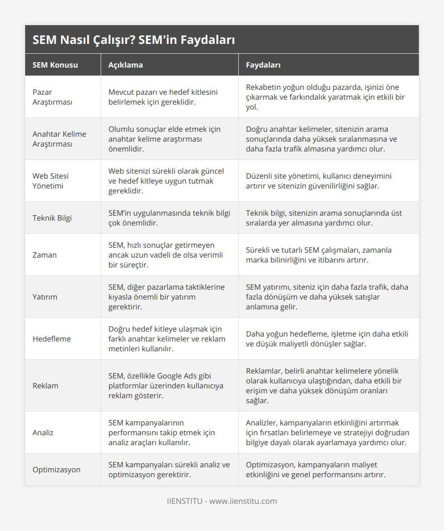 Pazar Araştırması, Mevcut pazarı ve hedef kitlesini belirlemek için gereklidir, Rekabetin yoğun olduğu pazarda, işinizi öne çıkarmak ve farkındalık yaratmak için etkili bir yol, Anahtar Kelime Araştırması, Olumlu sonuçlar elde etmek için anahtar kelime araştırması önemlidir, Doğru anahtar kelimeler, sitenizin arama sonuçlarında daha yüksek sıralanmasına ve daha fazla trafik almasına yardımcı olur, Web Sitesi Yönetimi, Web sitenizi sürekli olarak güncel ve hedef kitleye uygun tutmak gereklidir, Düzenli site yönetimi, kullanıcı deneyimini artırır ve sitenizin güvenilirliğini sağlar, Teknik Bilgi, SEM’in uygulanmasında teknik bilgi çok önemlidir, Teknik bilgi, sitenizin arama sonuçlarında üst sıralarda yer almasına yardımcı olur, Zaman, SEM, hızlı sonuçlar getirmeyen ancak uzun vadeli de olsa verimli bir süreçtir, Sürekli ve tutarlı SEM çalışmaları, zamanla marka bilinirliğini ve itibarını artırır, Yatırım, SEM, diğer pazarlama taktiklerine kıyasla önemli bir yatırım gerektirir, SEM yatırımı, siteniz için daha fazla trafik, daha fazla dönüşüm ve daha yüksek satışlar anlamına gelir, Hedefleme, Doğru hedef kitleye ulaşmak için farklı anahtar kelimeler ve reklam metinleri kullanılır, Daha yoğun hedefleme, işletme için daha etkili ve düşük maliyetli dönüşler sağlar, Reklam, SEM, özellikle Google Ads gibi platformlar üzerinden kullanıcıya reklam gösterir, Reklamlar, belirli anahtar kelimelere yönelik olarak kullanıcıya ulaştığından, daha etkili bir erişim ve daha yüksek dönüşüm oranları sağlar, Analiz, SEM kampanyalarının performansını takip etmek için analiz araçları kullanılır, Analizler, kampanyaların etkinliğini artırmak için fırsatları belirlemeye ve stratejiyi doğrudan bilgiye dayalı olarak ayarlamaya yardımcı olur, Optimizasyon, SEM kampanyaları sürekli analiz ve optimizasyon gerektirir, Optimizasyon, kampanyaların maliyet etkinliğini ve genel performansını artırır