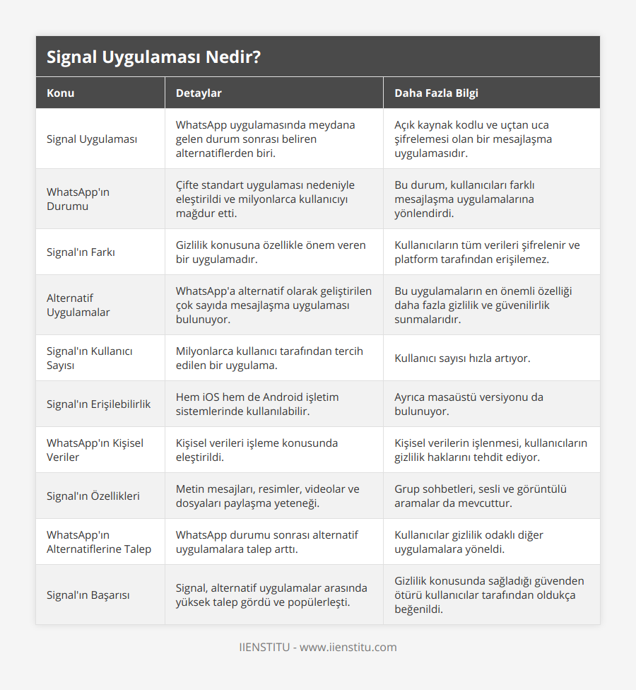 Signal Uygulaması, WhatsApp uygulamasında meydana gelen durum sonrası beliren alternatiflerden biri, Açık kaynak kodlu ve uçtan uca şifrelemesi olan bir mesajlaşma uygulamasıdır, WhatsApp'ın Durumu, Çifte standart uygulaması nedeniyle eleştirildi ve milyonlarca kullanıcıyı mağdur etti, Bu durum, kullanıcıları farklı mesajlaşma uygulamalarına yönlendirdi, Signal'ın Farkı, Gizlilik konusuna özellikle önem veren bir uygulamadır, Kullanıcıların tüm verileri şifrelenir ve platform tarafından erişilemez, Alternatif Uygulamalar, WhatsApp'a alternatif olarak geliştirilen çok sayıda mesajlaşma uygulaması bulunuyor, Bu uygulamaların en önemli özelliği daha fazla gizlilik ve güvenilirlik sunmalarıdır, Signal'ın Kullanıcı Sayısı, Milyonlarca kullanıcı tarafından tercih edilen bir uygulama, Kullanıcı sayısı hızla artıyor, Signal'ın Erişilebilirlik, Hem iOS hem de Android işletim sistemlerinde kullanılabilir, Ayrıca masaüstü versiyonu da bulunuyor, WhatsApp'ın Kişisel Veriler, Kişisel verileri işleme konusunda eleştirildi, Kişisel verilerin işlenmesi, kullanıcıların gizlilik haklarını tehdit ediyor, Signal'ın Özellikleri, Metin mesajları, resimler, videolar ve dosyaları paylaşma yeteneği, Grup sohbetleri, sesli ve görüntülü aramalar da mevcuttur, WhatsApp'ın Alternatiflerine Talep, WhatsApp durumu sonrası alternatif uygulamalara talep arttı, Kullanıcılar gizlilik odaklı diğer uygulamalara yöneldi, Signal'ın Başarısı, Signal, alternatif uygulamalar arasında yüksek talep gördü ve popülerleşti, Gizlilik konusunda sağladığı güvenden ötürü kullanıcılar tarafından oldukça beğenildi