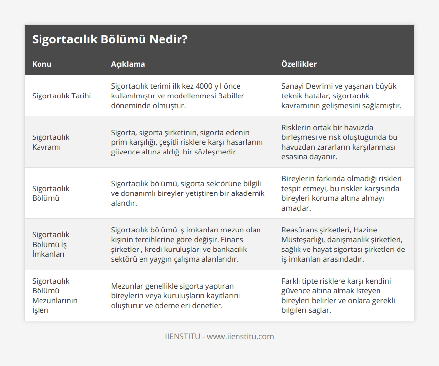 Sigortacılık Tarihi, Sigortacılık terimi ilk kez 4000 yıl önce kullanılmıştır ve modellenmesi Babiller döneminde olmuştur, Sanayi Devrimi ve yaşanan büyük teknik hatalar, sigortacılık kavramının gelişmesini sağlamıştır, Sigortacılık Kavramı, Sigorta, sigorta şirketinin, sigorta edenin prim karşılığı, çeşitli risklere karşı hasarlarını güvence altına aldığı bir sözleşmedir, Risklerin ortak bir havuzda birleşmesi ve risk oluştuğunda bu havuzdan zararların karşılanması esasına dayanır, Sigortacılık Bölümü, Sigortacılık bölümü, sigorta sektörüne bilgili ve donanımlı bireyler yetiştiren bir akademik alandır, Bireylerin farkında olmadığı riskleri tespit etmeyi, bu riskler karşısında bireyleri koruma altına almayı amaçlar, Sigortacılık Bölümü İş İmkanları, Sigortacılık bölümü iş imkanları mezun olan kişinin tercihlerine göre değişir Finans şirketleri, kredi kuruluşları ve bankacılık sektörü en yaygın çalışma alanlarıdır, Reasürans şirketleri, Hazine Müsteşarlığı, danışmanlık şirketleri, sağlık ve hayat sigortası şirketleri de iş imkanları arasındadır, Sigortacılık Bölümü Mezunlarının İşleri, Mezunlar genellikle sigorta yaptıran bireylerin veya kuruluşların kayıtlarını oluşturur ve ödemeleri denetler, Farklı tipte risklere karşı kendini güvence altına almak isteyen bireyleri belirler ve onlara gerekli bilgileri sağlar