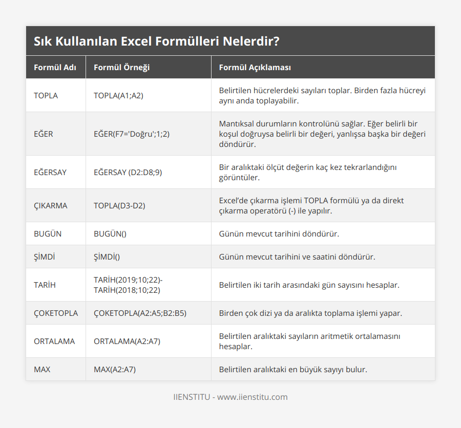 TOPLA, TOPLA(A1;A2), Belirtilen hücrelerdeki sayıları toplar Birden fazla hücreyi aynı anda toplayabilir, EĞER, EĞER(F7='Doğru';1;2), Mantıksal durumların kontrolünü sağlar Eğer belirli bir koşul doğruysa belirli bir değeri, yanlışsa başka bir değeri döndürür, EĞERSAY, EĞERSAY (D2:D8;9), Bir aralıktaki ölçüt değerin kaç kez tekrarlandığını görüntüler, ÇIKARMA, TOPLA(D3-D2), Excel’de çıkarma işlemi TOPLA formülü ya da direkt çıkarma operatörü (-) ile yapılır, BUGÜN, BUGÜN(), Günün mevcut tarihini döndürür, ŞİMDİ, ŞİMDİ(), Günün mevcut tarihini ve saatini döndürür, TARİH, TARİH(2019;10;22)-TARİH(2018;10;22), Belirtilen iki tarih arasındaki gün sayısını hesaplar, ÇOKETOPLA, ÇOKETOPLA(A2:A5;B2:B5), Birden çok dizi ya da aralıkta toplama işlemi yapar, ORTALAMA, ORTALAMA(A2:A7), Belirtilen aralıktaki sayıların aritmetik ortalamasını hesaplar, MAX, MAX(A2:A7), Belirtilen aralıktaki en büyük sayıyı bulur
