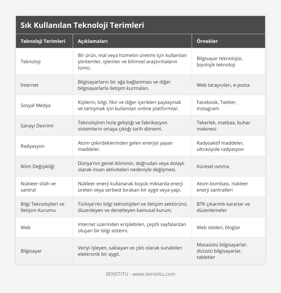 Teknoloji, Bir ürün, mal veya hizmetin üretimi için kullanılan yöntemler, işlemler ve bilimsel araştırmaların tümü, Bilgisayar teknolojisi, biyolojik teknoloji, İnternet, Bilgisayarların bir ağa bağlanması ve diğer bilgisayarlarla iletişim kurmaları, Web tarayıcıları, e-posta, Sosyal Medya, Kişilerin, bilgi, fikir ve diğer içerikleri paylaşmak ve tartışmak için kullanılan online platformlar, Facebook, Twitter, Instagram, Sanayi Devrimi, Teknolojinin hızla geliştiği ve fabrikasyon sistemlerin ortaya çıktığı tarih dönemi, Tekerlek, matbaa, buhar makinesi, Radyasyon, Atom çekirdeklerinden gelen enerjiyi yayan maddeler, Radyoaktif maddeler, ultraviyole radyasyon, İklim Değişikliği, Dünya'nın genel ikliminin, doğrudan veya dolaylı olarak insan aktiviteleri nedeniyle değişmesi, Küresel ısınma, Nükleer silah ve santral, Nükleer enerji kullanarak büyük miktarda enerji üreten veya serbest bırakan bir aygıt veya yapı, Atom bombası, nükleer enerji santralleri, Bilgi Teknolojileri ve İletişim Kurumu, Türkiye'nin bilgi teknolojileri ve iletişim sektörünü düzenleyen ve denetleyen kamusal kurum, BTK çıkarımlı kararlar ve düzenlemeler, Web, Internet üzerinden erişilebilen, çeşitli sayfalardan oluşan bir bilgi sistemi, Web siteleri, bloglar, Bilgisayar, Veriyi işleyen, saklayan ve çıktı olarak sunabilen elektronik bir aygıt, Masaüstü bilgisayarlar, dizüstü bilgisayarlar, tabletler