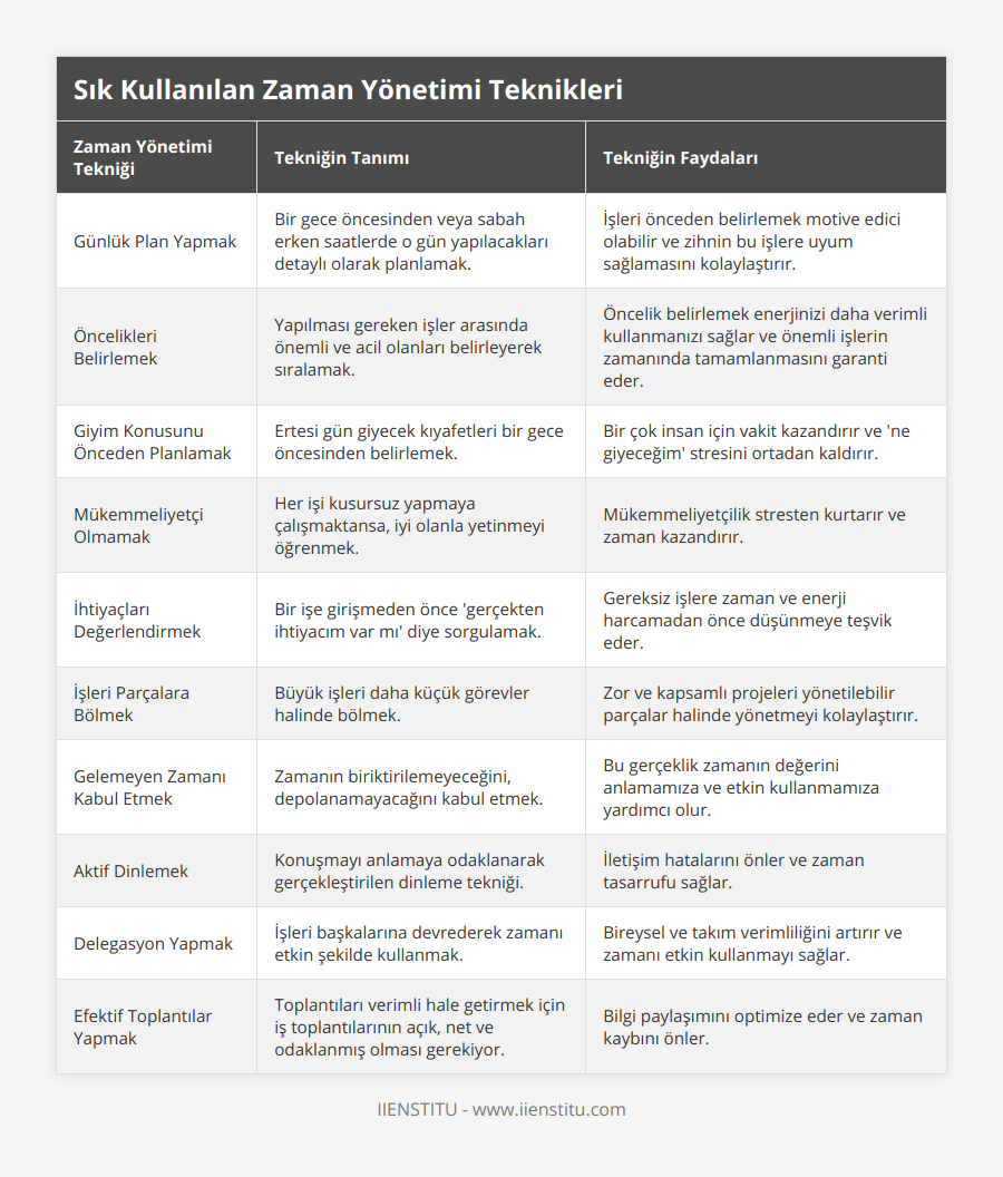 Günlük Plan Yapmak, Bir gece öncesinden veya sabah erken saatlerde o gün yapılacakları detaylı olarak planlamak, İşleri önceden belirlemek motive edici olabilir ve zihnin bu işlere uyum sağlamasını kolaylaştırır , Öncelikleri Belirlemek, Yapılması gereken işler arasında önemli ve acil olanları belirleyerek sıralamak, Öncelik belirlemek enerjinizi daha verimli kullanmanızı sağlar ve önemli işlerin zamanında tamamlanmasını garanti eder, Giyim Konusunu Önceden Planlamak, Ertesi gün giyecek kıyafetleri bir gece öncesinden belirlemek, Bir çok insan için vakit kazandırır ve 'ne giyeceğim' stresini ortadan kaldırır, Mükemmeliyetçi Olmamak, Her işi kusursuz yapmaya çalışmaktansa, iyi olanla yetinmeyi öğrenmek, Mükemmeliyetçilik stresten kurtarır ve zaman kazandırır, İhtiyaçları Değerlendirmek, Bir işe girişmeden önce 'gerçekten ihtiyacım var mı' diye sorgulamak, Gereksiz işlere zaman ve enerji harcamadan önce düşünmeye teşvik eder, İşleri Parçalara Bölmek, Büyük işleri daha küçük görevler halinde bölmek, Zor ve kapsamlı projeleri yönetilebilir parçalar halinde yönetmeyi kolaylaştırır, Gelemeyen Zamanı Kabul Etmek, Zamanın biriktirilemeyeceğini, depolanamayacağını kabul etmek, Bu gerçeklik zamanın değerini anlamamıza ve etkin kullanmamıza yardımcı olur, Aktif Dinlemek, Konuşmayı anlamaya odaklanarak gerçekleştirilen dinleme tekniği, İletişim hatalarını önler ve zaman tasarrufu sağlar, Delegasyon Yapmak, İşleri başkalarına devrederek zamanı etkin şekilde kullanmak, Bireysel ve takım verimliliğini artırır ve zamanı etkin kullanmayı sağlar, Efektif Toplantılar Yapmak, Toplantıları verimli hale getirmek için iş toplantılarının açık, net ve odaklanmış olması gerekiyor, Bilgi paylaşımını optimize eder ve zaman kaybını önler