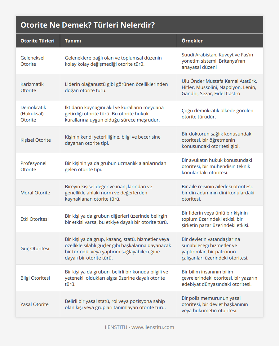 Geleneksel Otorite, Geleneklere bağlı olan ve toplumsal düzenin kolay kolay değişmediği otorite türü, Suudi Arabistan, Kuveyt ve Fas’ın yönetim sistemi, Britanya'nın anayasal düzeni, Karizmatik Otorite, Liderin olağanüstü gibi görünen özelliklerinden doğan otorite türü, Ulu Önder Mustafa Kemal Atatürk, Hitler, Mussolini, Napolyon, Lenin, Gandhi, Sezar, Fidel Castro, Demokratik (Hukuksal) Otorite, İktidarın kaynağını akıl ve kuralların meydana getirdiği otorite türü Bu otorite hukuk kurallarına uygun olduğu sürece meşrudur, Çoğu demokratik ülkede görülen otorite türüdür, Kişisel Otorite, Kişinin kendi yeterliliğine, bilgi ve becerisine dayanan otorite tipi, Bir doktorun sağlık konusundaki otoritesi, bir öğretmenin konusundaki otoritesi gibi, Profesyonel Otorite, Bir kişinin ya da grubun uzmanlık alanlarından gelen otorite tipi, Bir avukatın hukuk konusundaki otoritesi, bir mühendisin teknik konulardaki otoritesi, Moral Otorite, Bireyin kişisel değer ve inançlarından ve genellikle ahlaki norm ve değerlerden kaynaklanan otorite türü, Bir aile reisinin ailedeki otoritesi, bir din adamının dini konulardaki otoritesi, Etki Otoritesi, Bir kişi ya da grubun diğerleri üzerinde belirgin bir etkisi varsa, bu etkiye dayalı bir otorite türü, Bir liderin veya ünlü bir kişinin toplum üzerindeki etkisi, bir şirketin pazar üzerindeki etkisi, Güç Otoritesi, Bir kişi ya da grup, kazanç, statü, hizmetler veya özellikle silahlı güçler gibi başkalarına dayanacak bir tür ödül veya yaptırım sağlayabileceğine dayalı bir otorite türü, Bir devletin vatandaşlarına sunabileceği hizmetler ve yaptırımlar, bir patronun çalışanları üzerindeki otoritesi, Bilgi Otoritesi, Bir kişi ya da grubun, belirli bir konuda bilgili ve yetenekli oldukları algısı üzerine dayalı otorite türü, Bir bilim insanının bilim çevrelerindeki otoritesi, bir yazarın edebiyat dünyasındaki otoritesi, Yasal Otorite, Belirli bir yasal statü, rol veya pozisyona sahip olan kişi veya grupları tanımlayan otorite türü, Bir polis memurunun yasal otoritesi, bir devlet başkanının veya hükümetin otoritesi