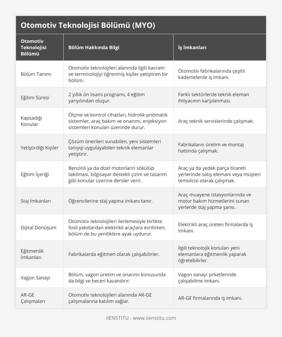 Bölüm Tanımı, Otomotiv teknolojileri alanında ilgili kavram ve terminolojiyi öğrenmiş kişiler yetiştiren bir bölüm, Otomotiv fabrikalarında çeşitli kademelerde iş imkanı, Eğitim Süresi, 2 yıllık ön lisans programı, 4 eğitim yarıyılından oluşur, Farklı sektörlerde teknik eleman ihtiyacının karşılanması, Kapsadığı Konular, Ölçme ve kontrol cihazları, hidrolik-pnömatik sistemler, araç bakım ve onarımı, enjeksiyon sistemleri konuları üzerinde durur, Araç teknik servislerinde çalışmak, Yetiştirdiği Kişiler, Çözüm önerileri sunabilen, yeni sistemleri tanıyıp uygulayabilen teknik elemanlar yetiştirir, Fabrikaların üretim ve montaj hattında çalışmak, Eğitim İçeriği, Benzinli ya da dizel motorların sökülüp takılması, bilgisayar destekli çizim ve tasarım gibi konular üzerine dersler verir, Araç ya da yedek parça ticareti yerlerinde satış elemanı veya müşteri temsilcisi olarak çalışmak, Staj İmkanları, Öğrencilerine staj yapma imkanı tanır, Araç muayene istasyonlarında ve motor bakım hizmetlerini sunan yerlerde staj yapma şansı, Dijital Dönüşüm, Otomotiv teknolojileri ilerlemesiyle birlikte fosil yakıtlardan elektrikli araçlara evrilirken, bölüm de bu yeniliklere ayak uydurur, Elektrikli araç üreten firmalarda iş imkanı, Eğitmenlik İmkanları, Fabrikalarda eğitmen olarak çalışabilirler, İlgili teknolojik konuları yeni elemanlara eğitmenlik yaparak öğretebilirler, Vagon Sanayi, Bölüm, vagon üretim ve onarımı konusunda da bilgi ve beceri kazandırır, Vagon sanayi şirketlerinde çalışabilme imkanı, AR-GE Çalışmaları, Otomotiv teknolojileri alanında AR-GE çalışmalarına katılım sağlar, AR-GE firmalarında iş imkanı