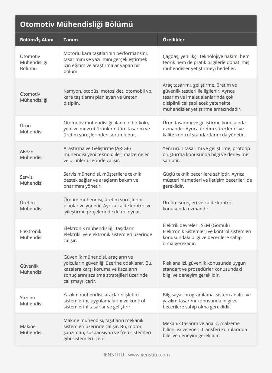 Otomotiv Mühendisliği Bölümü, Motorlu kara taşıtlarının performansını, tasarımını ve yazılımını gerçekleştirmek için eğitim ve araştırmalar yapan bir bölüm, Çağdaş, yenilikçi, teknolojiye hakim, hem teorik hem de pratik bilgilerle donatılmış mühendisler yetiştirmeyi hedefler, Otomotiv Mühendisliği, Kamyon, otobüs, motosiklet, otomobil vb kara taşıtlarını planlayan ve üreten disiplin, Araç tasarımı, geliştirme, üretim ve güvenlik testleri ile ilgilenir Ayrıca tasarım ve imalat alanlarında çok disiplinli çalışabilecek yetenekte mühendisler yetiştirme amacındadır, Ürün Mühendisi, Otomotiv mühendisliği alanının bir kolu, yeni ve mevcut ürünlerin tüm tasarım ve üretim süreçlerinden sorumludur, Ürün tasarımı ve geliştirme konusunda uzmandır Ayrıca üretim süreçlerini ve kalite kontrol standartlarını da yönetir, AR-GE Mühendisi, Araştırma ve Geliştirme (AR-GE) mühendisi yeni teknolojiler, malzemeler ve ürünler üzerinde çalışır, Yeni ürün tasarımı ve geliştirme, prototip oluşturma konusunda bilgi ve deneyime sahiptir, Servis Mühendisi, Servis mühendisi, müşterilere teknik destek sağlar ve araçların bakım ve onarımını yönetir, Güçlü teknik becerilere sahiptir Ayrıca müşteri hizmetleri ve iletişim becerileri de gereklidir, Üretim Mühendisi, Üretim mühendisi, üretim süreçlerini planlar ve yönetir Ayrıca kalite kontrol ve iyileştirme projelerinde de rol oynar, Üretim süreçleri ve kalite kontrol konusunda uzmandır, Elektronik Mühendisi, Elektronik mühendisliği, taşıtların elektrikli ve elektronik sistemleri üzerinde çalışır, Elektrik devreleri, SEM (Gömülü Elektronik Sistemler) ve kontrol sistemleri konusundaki bilgi ve becerilere sahip olma gereklidir, Güvenlik Mühendisi, Güvenlik mühendisi, araçların ve yolcuların güvenliği üzerine odaklanır Bu, kazalara karşı koruma ve kazaların sonuçlarını azaltma stratejileri üzerinde çalışmayı içerir, Risk analizi, güvenlik konusunda uygun standart ve prosedürler konusundaki bilgi ve deneyim gereklidir, Yazılım Mühendisi, Yazılım mühendisi, araçların işletim sistemlerini, uygulamalarını ve kontrol sistemlerini tasarlar ve geliştirir, Bilgisayar programlama, sistem analizi ve yazılım tasarımı konusunda bilgi ve becerilere sahip olma gereklidir, Makine Mühendisi, Makine mühendisi, taşıtların mekanik sistemleri üzerinde çalışır Bu, motor, şanzıman, süspansiyon ve fren sistemleri gibi sistemleri içerir, Mekanik tasarım ve analiz, malzeme bilimi, ısı ve enerji transferi konularında bilgi ve deneyim gereklidir
