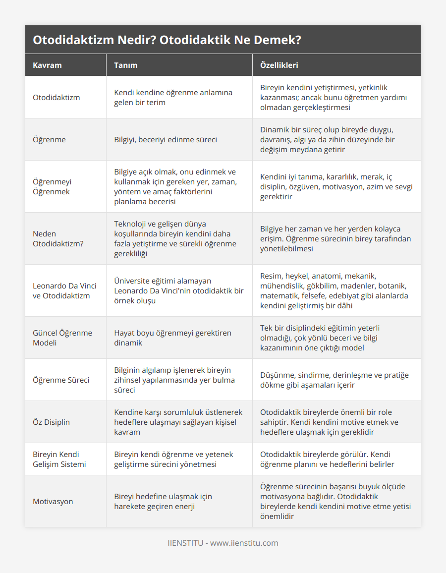 Otodidaktizm, Kendi kendine öğrenme anlamına gelen bir terim, Bireyin kendini yetiştirmesi, yetkinlik kazanması; ancak bunu öğretmen yardımı olmadan gerçekleştirmesi, Öğrenme, Bilgiyi, beceriyi edinme süreci, Dinamik bir süreç olup bireyde duygu, davranış, algı ya da zihin düzeyinde bir değişim meydana getirir, Öğrenmeyi Öğrenmek, Bilgiye açık olmak, onu edinmek ve kullanmak için gereken yer, zaman, yöntem ve amaç faktörlerini planlama becerisi, Kendini iyi tanıma, kararlılık, merak, iç disiplin, özgüven, motivasyon, azim ve sevgi gerektirir, Neden Otodidaktizm?, Teknoloji ve gelişen dünya koşullarında bireyin kendini daha fazla yetiştirme ve sürekli öğrenme gerekliliği, Bilgiye her zaman ve her yerden kolayca erişim Öğrenme sürecinin birey tarafından yönetilebilmesi, Leonardo Da Vinci ve Otodidaktizm, Üniversite eğitimi alamayan Leonardo Da Vinci'nin otodidaktik bir örnek oluşu, Resim, heykel, anatomi, mekanik, mühendislik, gökbilim, madenler, botanik, matematik, felsefe, edebiyat gibi alanlarda kendini geliştirmiş bir dâhi, Güncel Öğrenme Modeli, Hayat boyu öğrenmeyi gerektiren dinamik, Tek bir disiplindeki eğitimin yeterli olmadığı, çok yönlü beceri ve bilgi kazanımının öne çıktığı model, Öğrenme Süreci, Bilginin algılanıp işlenerek bireyin zihinsel yapılanmasında yer bulma süreci, Düşünme, sindirme, derinleşme ve pratiğe dökme gibi aşamaları içerir, Öz Disiplin, Kendine karşı sorumluluk üstlenerek hedeflere ulaşmayı sağlayan kişisel kavram, Otodidaktik bireylerde önemli bir role sahiptir Kendi kendini motive etmek ve hedeflere ulaşmak için gereklidir, Bireyin Kendi Gelişim Sistemi, Bireyin kendi öğrenme ve yetenek geliştirme sürecini yönetmesi, Otodidaktik bireylerde görülür Kendi öğrenme planını ve hedeflerini belirler, Motivasyon, Bireyi hedefine ulaşmak için harekete geçiren enerji, Öğrenme sürecinin başarısı buyuk ölçüde motivasyona bağlıdır Otodidaktik bireylerde kendi kendini motive etme yetisi önemlidir