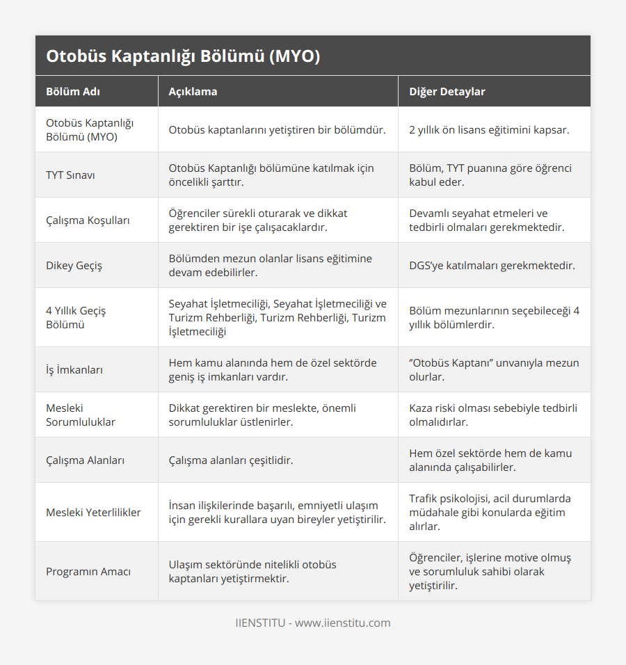 Otobüs Kaptanlığı Bölümü (MYO), Otobüs kaptanlarını yetiştiren bir bölümdür, 2 yıllık ön lisans eğitimini kapsar, TYT Sınavı, Otobüs Kaptanlığı bölümüne katılmak için öncelikli şarttır, Bölüm, TYT puanına göre öğrenci kabul eder, Çalışma Koşulları, Öğrenciler sürekli oturarak ve dikkat gerektiren bir işe çalışacaklardır, Devamlı seyahat etmeleri ve tedbirli olmaları gerekmektedir, Dikey Geçiş, Bölümden mezun olanlar lisans eğitimine devam edebilirler, DGS’ye katılmaları gerekmektedir, 4 Yıllık Geçiş Bölümü, Seyahat İşletmeciliği, Seyahat İşletmeciliği ve Turizm Rehberliği, Turizm Rehberliği, Turizm İşletmeciliği, Bölüm mezunlarının seçebileceği 4 yıllık bölümlerdir, İş İmkanları, Hem kamu alanında hem de özel sektörde geniş iş imkanları vardır, ‘’Otobüs Kaptanı’’ unvanıyla mezun olurlar, Mesleki Sorumluluklar, Dikkat gerektiren bir meslekte, önemli sorumluluklar üstlenirler, Kaza riski olması sebebiyle tedbirli olmalıdırlar, Çalışma Alanları, Çalışma alanları çeşitlidir, Hem özel sektörde hem de kamu alanında çalışabilirler, Mesleki Yeterlilikler, İnsan ilişkilerinde başarılı, emniyetli ulaşım için gerekli kurallara uyan bireyler yetiştirilir, Trafik psikolojisi, acil durumlarda müdahale gibi konularda eğitim alırlar, Programın Amacı, Ulaşım sektöründe nitelikli otobüs kaptanları yetiştirmektir, Öğrenciler, işlerine motive olmuş ve sorumluluk sahibi olarak yetiştirilir