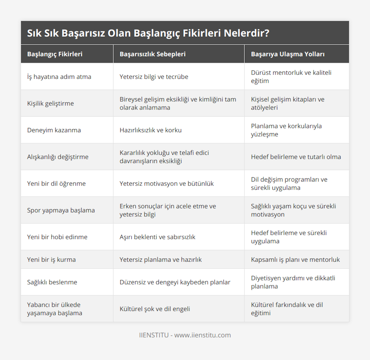İş hayatına adım atma, Yetersiz bilgi ve tecrübe, Dürüst mentorluk ve kaliteli eğitim, Kişilik geliştirme, Bireysel gelişim eksikliği ve kimliğini tam olarak anlamama, Kişisel gelişim kitapları ve atölyeleri, Deneyim kazanma, Hazırlıksızlık ve korku, Planlama ve korkularıyla yüzleşme, Alışkanlığı değiştirme, Kararlılık yokluğu ve telafi edici davranışların eksikliği, Hedef belirleme ve tutarlı olma, Yeni bir dil öğrenme, Yetersiz motivasyon ve bütünlük, Dil değişim programları ve sürekli uygulama, Spor yapmaya başlama, Erken sonuçlar için acele etme ve yetersiz bilgi, Sağlıklı yaşam koçu ve sürekli motivasyon, Yeni bir hobi edinme, Aşırı beklenti ve sabırsızlık, Hedef belirleme ve sürekli uygulama, Yeni bir iş kurma, Yetersiz planlama ve hazırlık, Kapsamlı iş planı ve mentorluk, Sağlıklı beslenme, Düzensiz ve dengeyi kaybeden planlar, Diyetisyen yardımı ve dikkatli planlama, Yabancı bir ülkede yaşamaya başlama, Kültürel şok ve dil engeli, Kültürel farkındalık ve dil eğitimi
