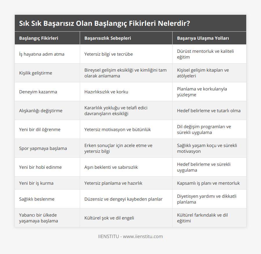 İş hayatına adım atma, Yetersiz bilgi ve tecrübe, Dürüst mentorluk ve kaliteli eğitim, Kişilik geliştirme, Bireysel gelişim eksikliği ve kimliğini tam olarak anlamama, Kişisel gelişim kitapları ve atölyeleri, Deneyim kazanma, Hazırlıksızlık ve korku, Planlama ve korkularıyla yüzleşme, Alışkanlığı değiştirme, Kararlılık yokluğu ve telafi edici davranışların eksikliği, Hedef belirleme ve tutarlı olma, Yeni bir dil öğrenme, Yetersiz motivasyon ve bütünlük, Dil değişim programları ve sürekli uygulama, Spor yapmaya başlama, Erken sonuçlar için acele etme ve yetersiz bilgi, Sağlıklı yaşam koçu ve sürekli motivasyon, Yeni bir hobi edinme, Aşırı beklenti ve sabırsızlık, Hedef belirleme ve sürekli uygulama, Yeni bir iş kurma, Yetersiz planlama ve hazırlık, Kapsamlı iş planı ve mentorluk, Sağlıklı beslenme, Düzensiz ve dengeyi kaybeden planlar, Diyetisyen yardımı ve dikkatli planlama, Yabancı bir ülkede yaşamaya başlama, Kültürel şok ve dil engeli, Kültürel farkındalık ve dil eğitimi