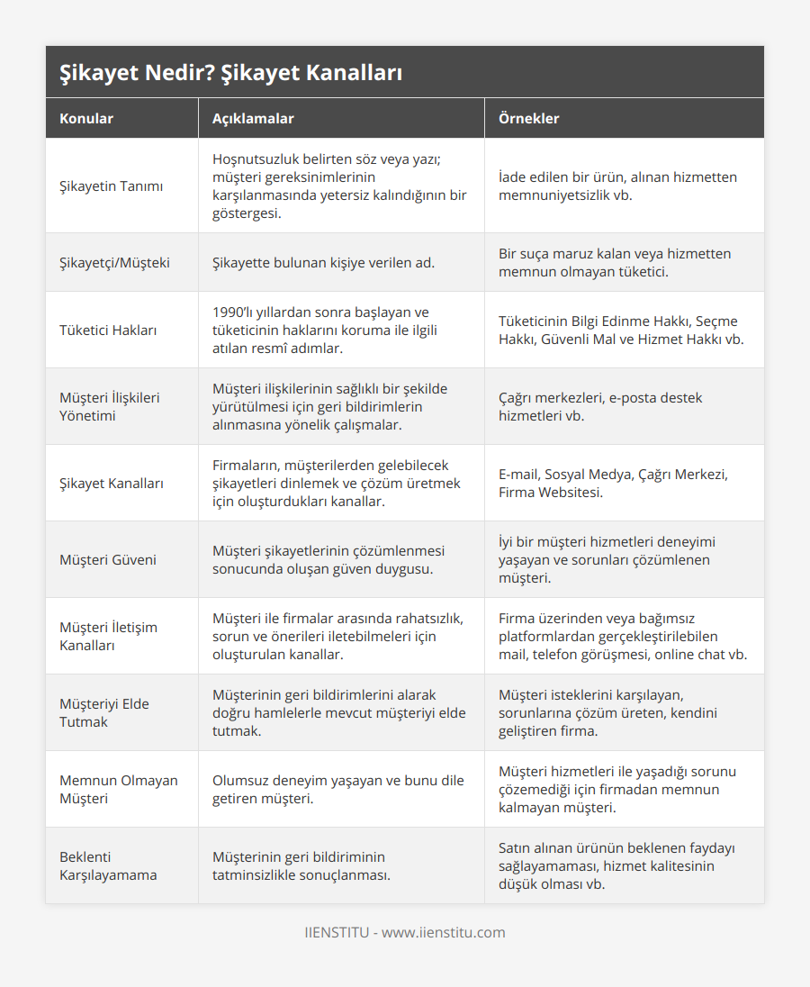 Şikayetin Tanımı, Hoşnutsuzluk belirten söz veya yazı; müşteri gereksinimlerinin karşılanmasında yetersiz kalındığının bir göstergesi, İade edilen bir ürün, alınan hizmetten memnuniyetsizlik vb, Şikayetçi/Müşteki, Şikayette bulunan kişiye verilen ad, Bir suça maruz kalan veya hizmetten memnun olmayan tüketici, Tüketici Hakları, 1990’lı yıllardan sonra başlayan ve tüketicinin haklarını koruma ile ilgili atılan resmî adımlar, Tüketicinin Bilgi Edinme Hakkı, Seçme Hakkı, Güvenli Mal ve Hizmet Hakkı vb, Müşteri İlişkileri Yönetimi, Müşteri ilişkilerinin sağlıklı bir şekilde yürütülmesi için geri bildirimlerin alınmasına yönelik çalışmalar, Çağrı merkezleri, e-posta destek hizmetleri vb, Şikayet Kanalları, Firmaların, müşterilerden gelebilecek şikayetleri dinlemek ve çözüm üretmek için oluşturdukları kanallar, E-mail, Sosyal Medya, Çağrı Merkezi, Firma Websitesi, Müşteri Güveni, Müşteri şikayetlerinin çözümlenmesi sonucunda oluşan güven duygusu, İyi bir müşteri hizmetleri deneyimi yaşayan ve sorunları çözümlenen müşteri, Müşteri İletişim Kanalları, Müşteri ile firmalar arasında rahatsızlık, sorun ve önerileri iletebilmeleri için oluşturulan kanallar, Firma üzerinden veya bağımsız platformlardan gerçekleştirilebilen mail, telefon görüşmesi, online chat vb, Müşteriyi Elde Tutmak, Müşterinin geri bildirimlerini alarak doğru hamlelerle mevcut müşteriyi elde tutmak, Müşteri isteklerini karşılayan, sorunlarına çözüm üreten, kendini geliştiren firma, Memnun Olmayan Müşteri, Olumsuz deneyim yaşayan ve bunu dile getiren müşteri, Müşteri hizmetleri ile yaşadığı sorunu çözemediği için firmadan memnun kalmayan müşteri, Beklenti Karşılayamama, Müşterinin geri bildiriminin tatminsizlikle sonuçlanması, Satın alınan ürünün beklenen faydayı sağlayamaması, hizmet kalitesinin düşük olması vb