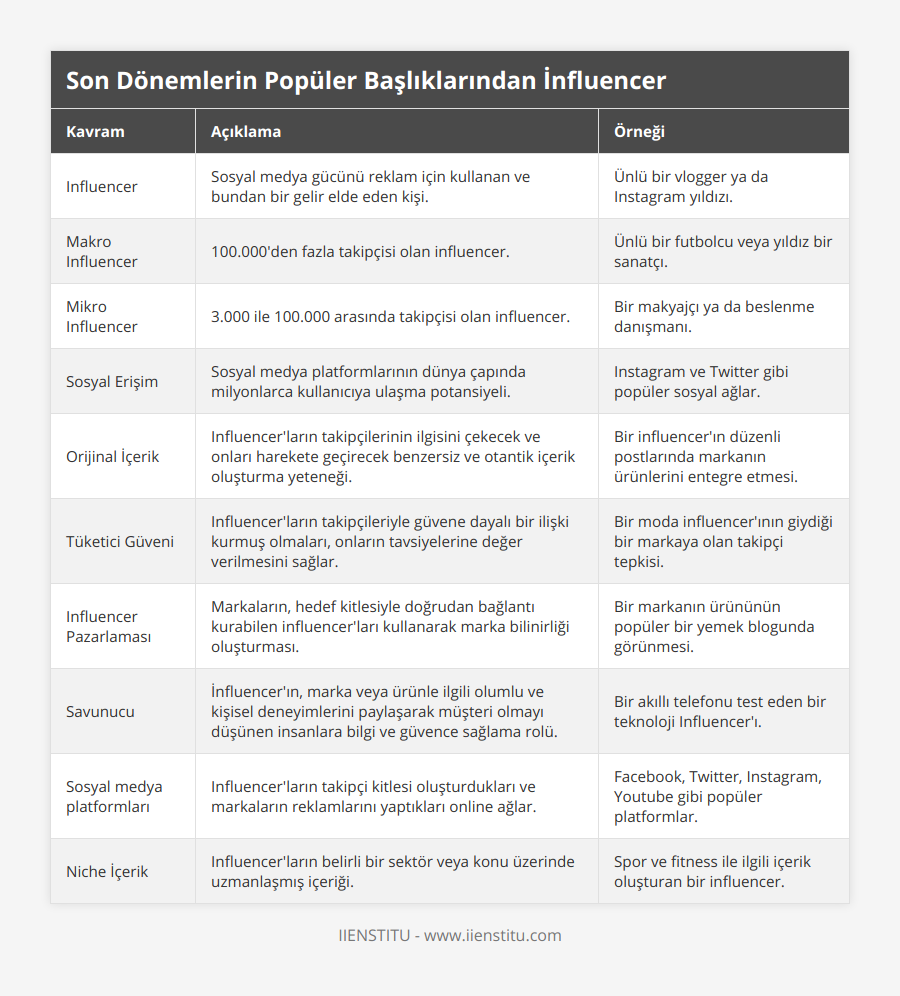 Influencer, Sosyal medya gücünü reklam için kullanan ve bundan bir gelir elde eden kişi, Ünlü bir vlogger ya da Instagram yıldızı, Makro Influencer, 100000'den fazla takipçisi olan influencer, Ünlü bir futbolcu veya yıldız bir sanatçı, Mikro Influencer, 3000 ile 100000 arasında takipçisi olan influencer, Bir makyajçı ya da beslenme danışmanı, Sosyal Erişim, Sosyal medya platformlarının dünya çapında milyonlarca kullanıcıya ulaşma potansiyeli, Instagram ve Twitter gibi popüler sosyal ağlar, Orijinal İçerik, Influencer'ların takipçilerinin ilgisini çekecek ve onları harekete geçirecek benzersiz ve otantik içerik oluşturma yeteneği, Bir influencer'ın düzenli postlarında markanın ürünlerini entegre etmesi, Tüketici Güveni, Influencer'ların takipçileriyle güvene dayalı bir ilişki kurmuş olmaları, onların tavsiyelerine değer verilmesini sağlar, Bir moda influencer'ının giydiği bir markaya olan takipçi tepkisi, Influencer Pazarlaması, Markaların, hedef kitlesiyle doğrudan bağlantı kurabilen influencer'ları kullanarak marka bilinirliği oluşturması, Bir markanın ürününün popüler bir yemek blogunda görünmesi, Savunucu, İnfluencer'ın, marka veya ürünle ilgili olumlu ve kişisel deneyimlerini paylaşarak müşteri olmayı düşünen insanlara bilgi ve güvence sağlama rolü, Bir akıllı telefonu test eden bir teknoloji Influencer'ı, Sosyal medya platformları, Influencer'ların takipçi kitlesi oluşturdukları ve markaların reklamlarını yaptıkları online ağlar, Facebook, Twitter, Instagram, Youtube gibi popüler platformlar, Niche İçerik, Influencer'ların belirli bir sektör veya konu üzerinde uzmanlaşmış içeriği, Spor ve fitness ile ilgili içerik oluşturan bir influencer