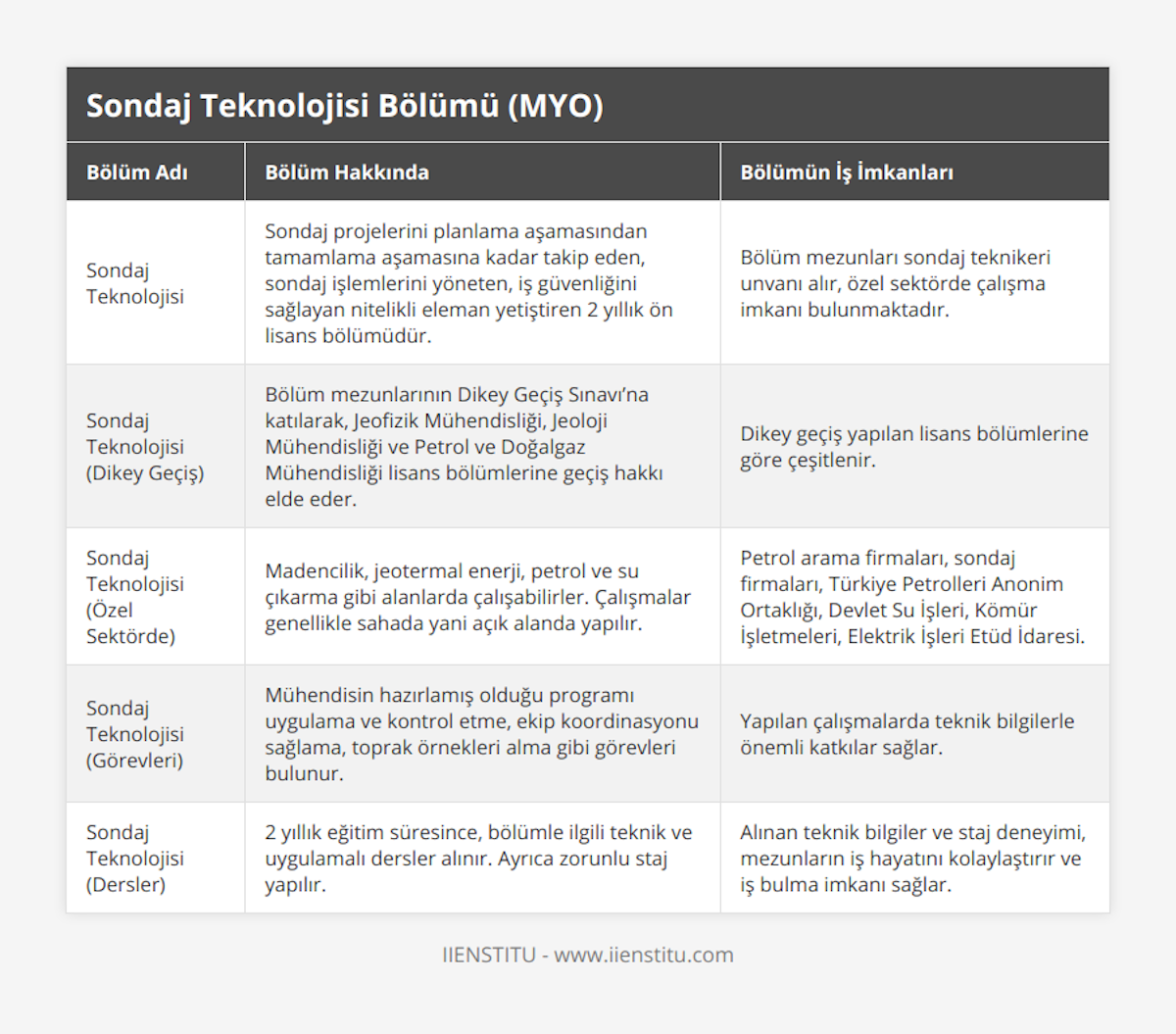Sondaj Teknolojisi, Sondaj projelerini planlama aşamasından tamamlama aşamasına kadar takip eden, sondaj işlemlerini yöneten, iş güvenliğini sağlayan nitelikli eleman yetiştiren 2 yıllık ön lisans bölümüdür, Bölüm mezunları sondaj teknikeri unvanı alır, özel sektörde çalışma imkanı bulunmaktadır, Sondaj Teknolojisi (Dikey Geçiş), Bölüm mezunlarının Dikey Geçiş Sınavı’na katılarak, Jeofizik Mühendisliği, Jeoloji Mühendisliği ve Petrol ve Doğalgaz Mühendisliği lisans bölümlerine geçiş hakkı elde eder, Dikey geçiş yapılan lisans bölümlerine göre çeşitlenir, Sondaj Teknolojisi (Özel Sektörde), Madencilik, jeotermal enerji, petrol ve su çıkarma gibi alanlarda çalışabilirler Çalışmalar genellikle sahada yani açık alanda yapılır, Petrol arama firmaları, sondaj firmaları, Türkiye Petrolleri Anonim Ortaklığı, Devlet Su İşleri, Kömür İşletmeleri, Elektrik İşleri Etüd İdaresi, Sondaj Teknolojisi (Görevleri), Mühendisin hazırlamış olduğu programı uygulama ve kontrol etme, ekip koordinasyonu sağlama, toprak örnekleri alma gibi görevleri bulunur, Yapılan çalışmalarda teknik bilgilerle önemli katkılar sağlar, Sondaj Teknolojisi (Dersler), 2 yıllık eğitim süresince, bölümle ilgili teknik ve uygulamalı dersler alınır Ayrıca zorunlu staj yapılır, Alınan teknik bilgiler ve staj deneyimi, mezunların iş hayatını kolaylaştırır ve iş bulma imkanı sağlar